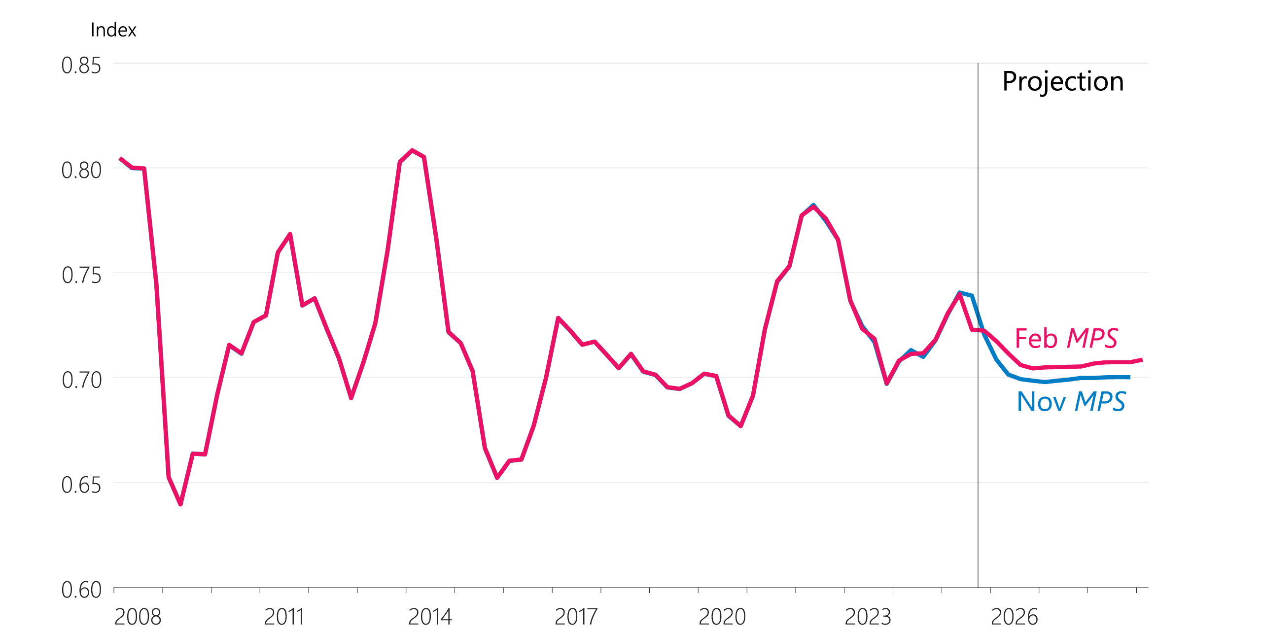 Figure 2.5: New Zealand export prices (real, foreign currency terms)