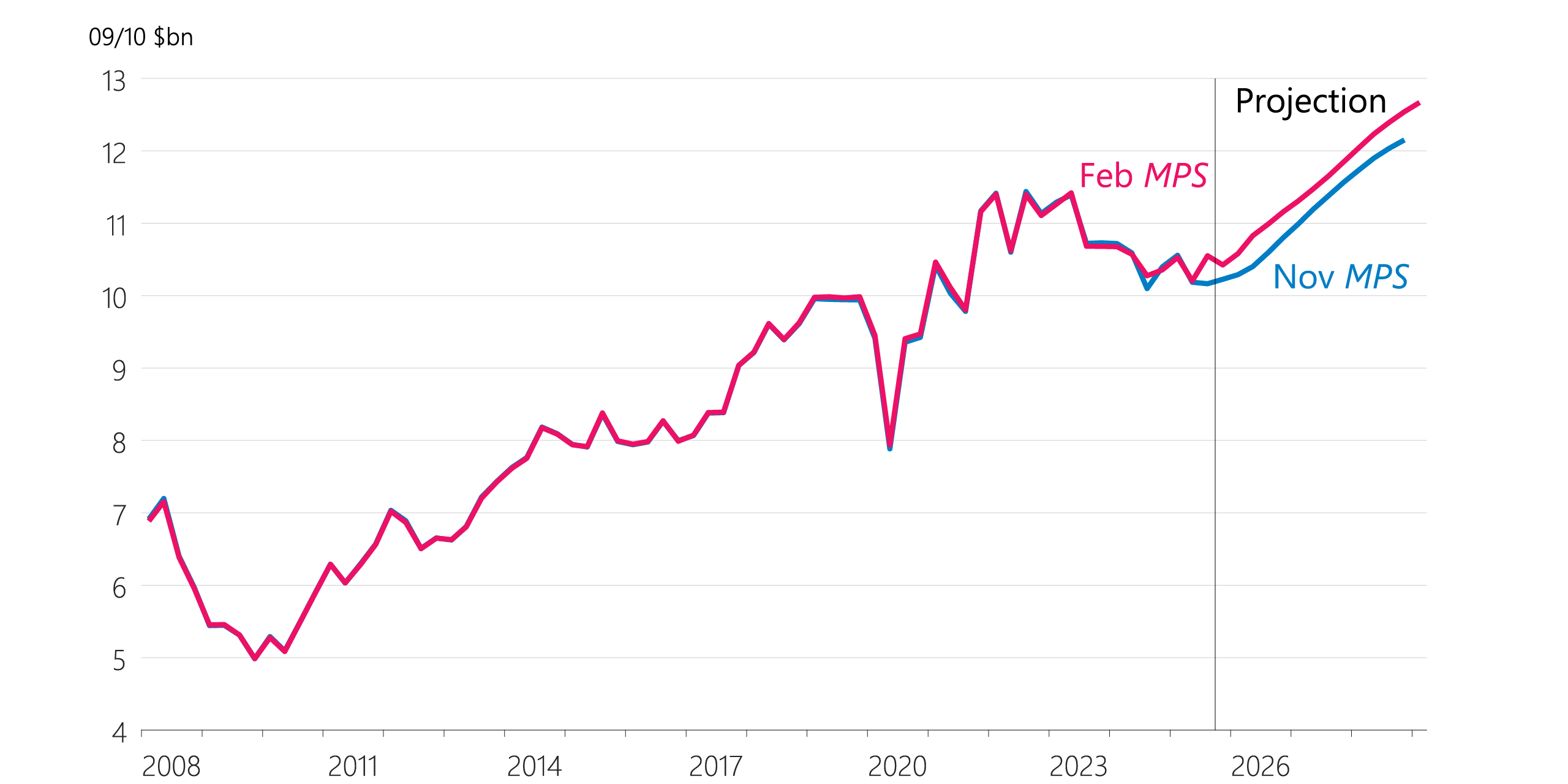 Figure 2.6: Business investment (seasonally adjusted)