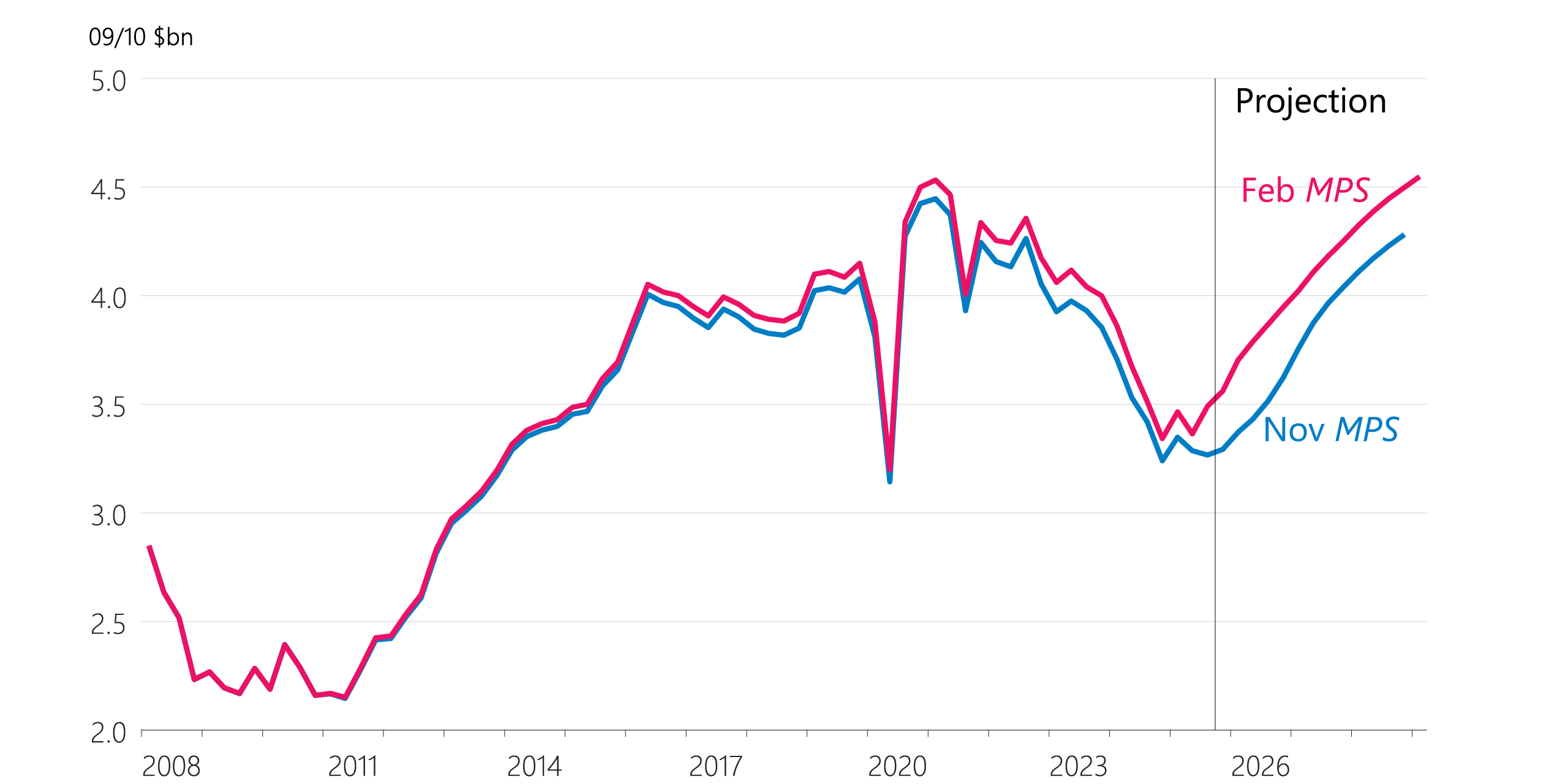 Figure 2.7: Residential investment (seasonally adjusted)