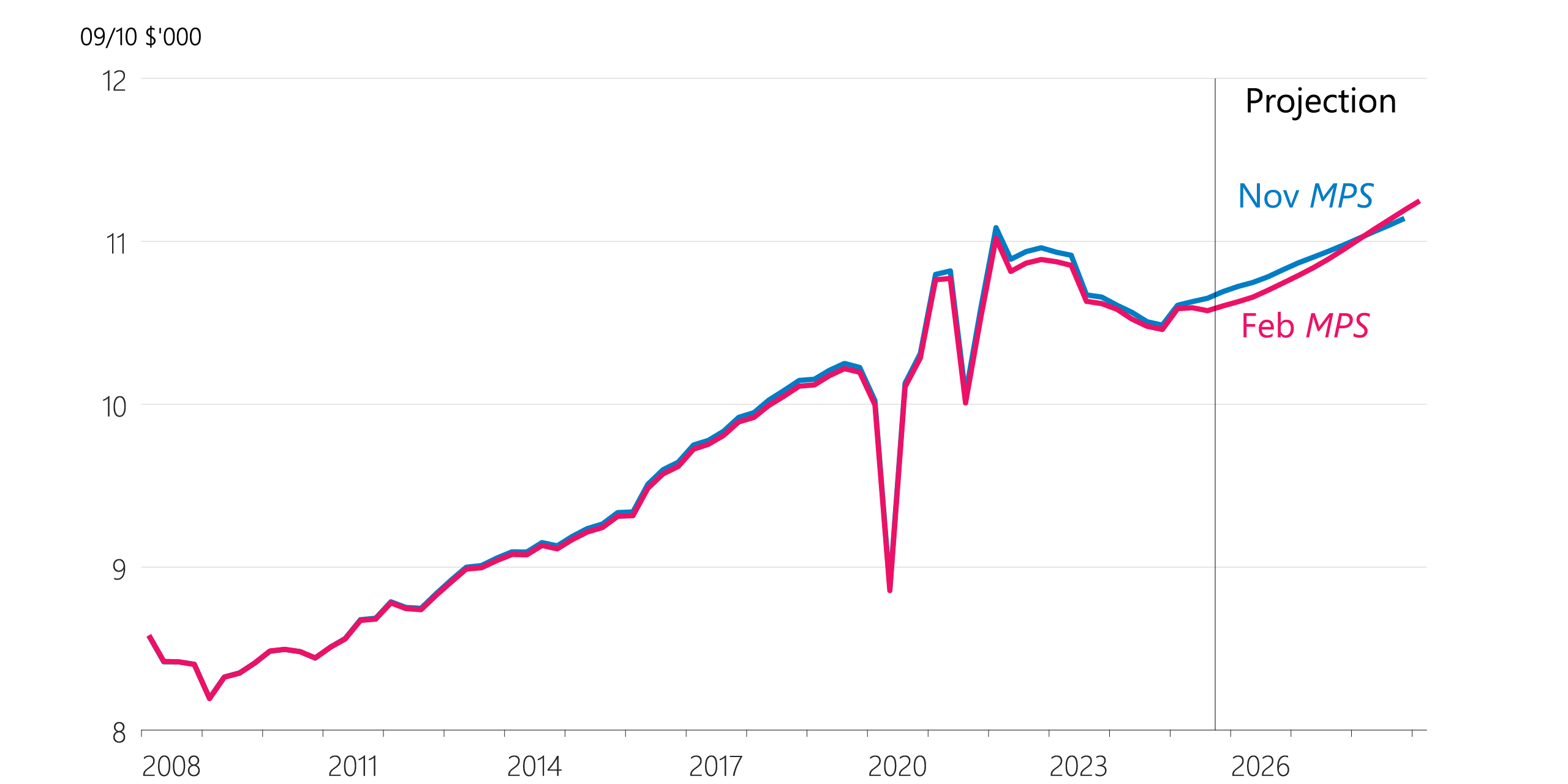 Figure 2.8: Private consumption (per working-age person, seasonally adjusted)