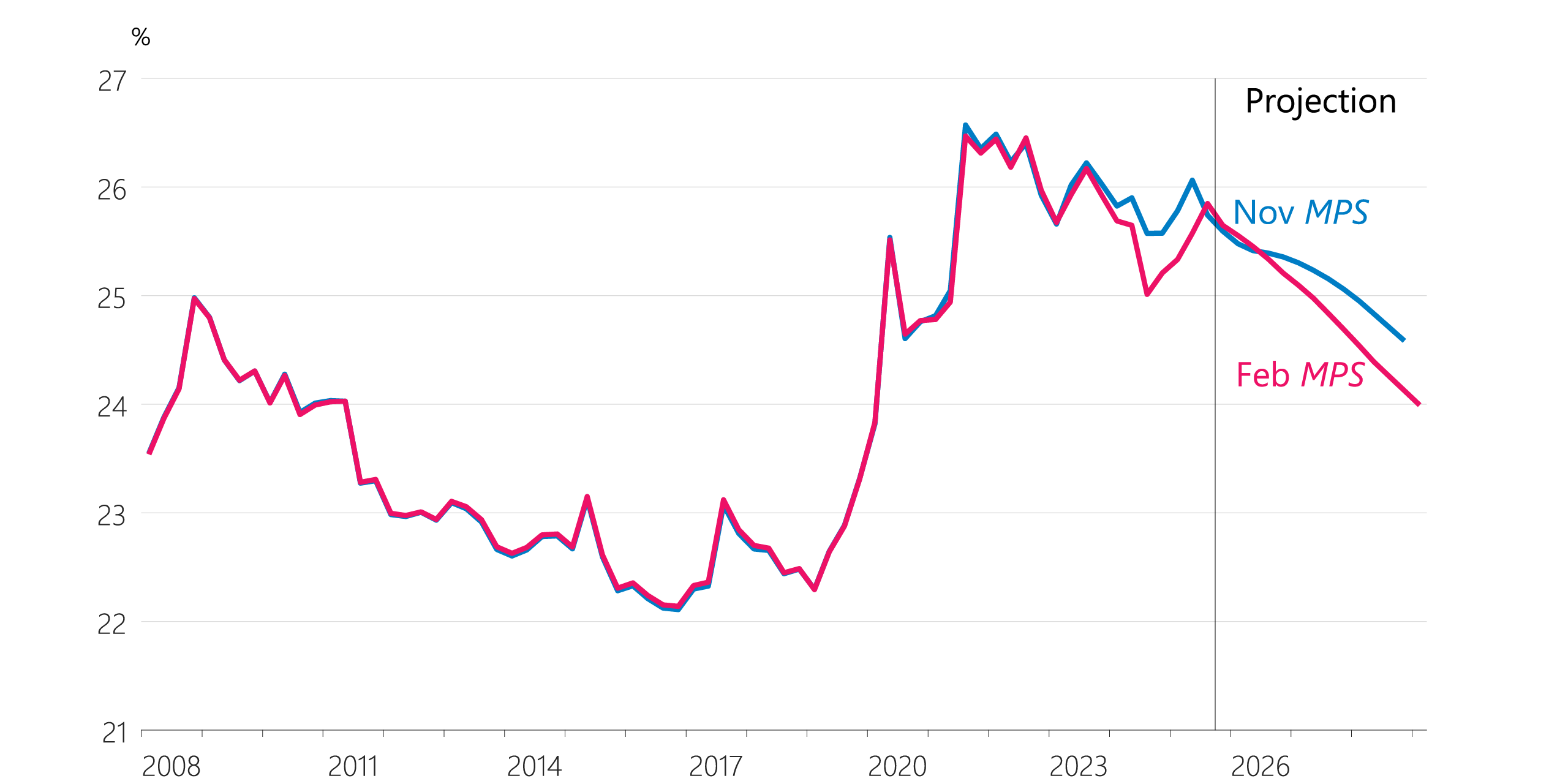 Figure 2.9: Government consumption and investment (share of potential, seasonally adjusted)