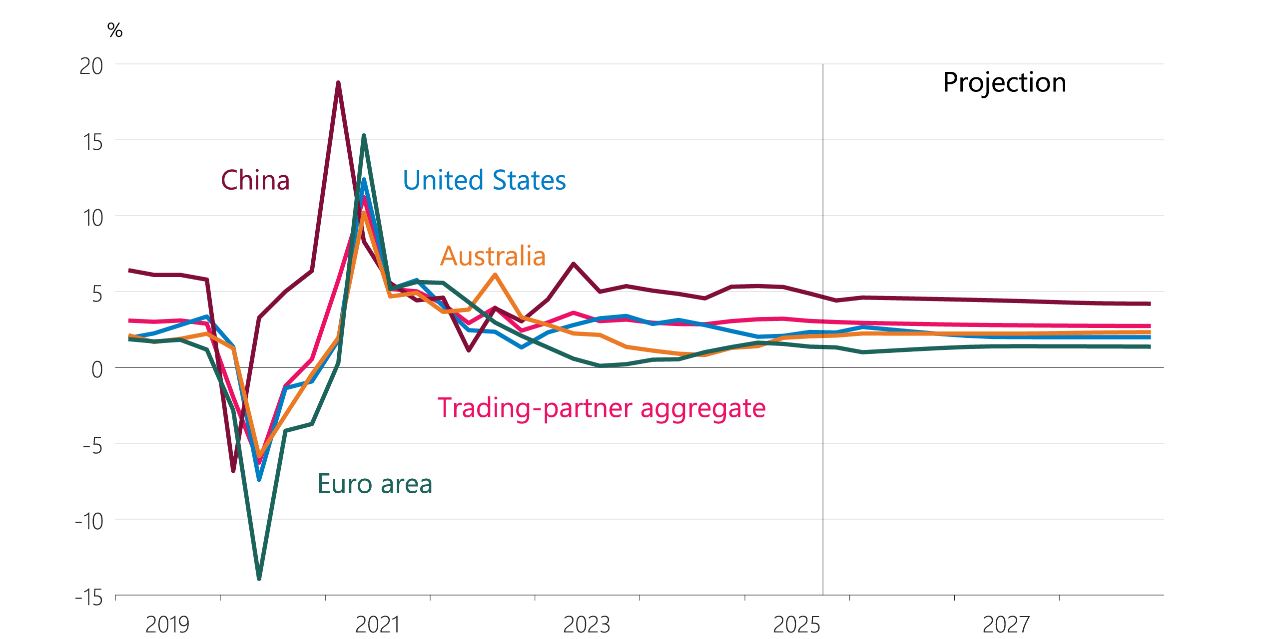 Figure 3.1: Trading-partner growth (annual)