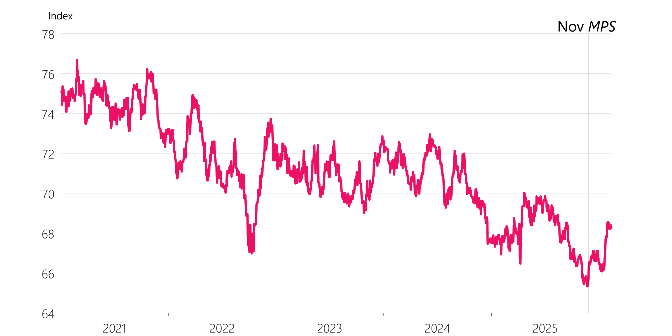 Figure 3.10: New Zealand dollar trade-weighted index (nominal)
