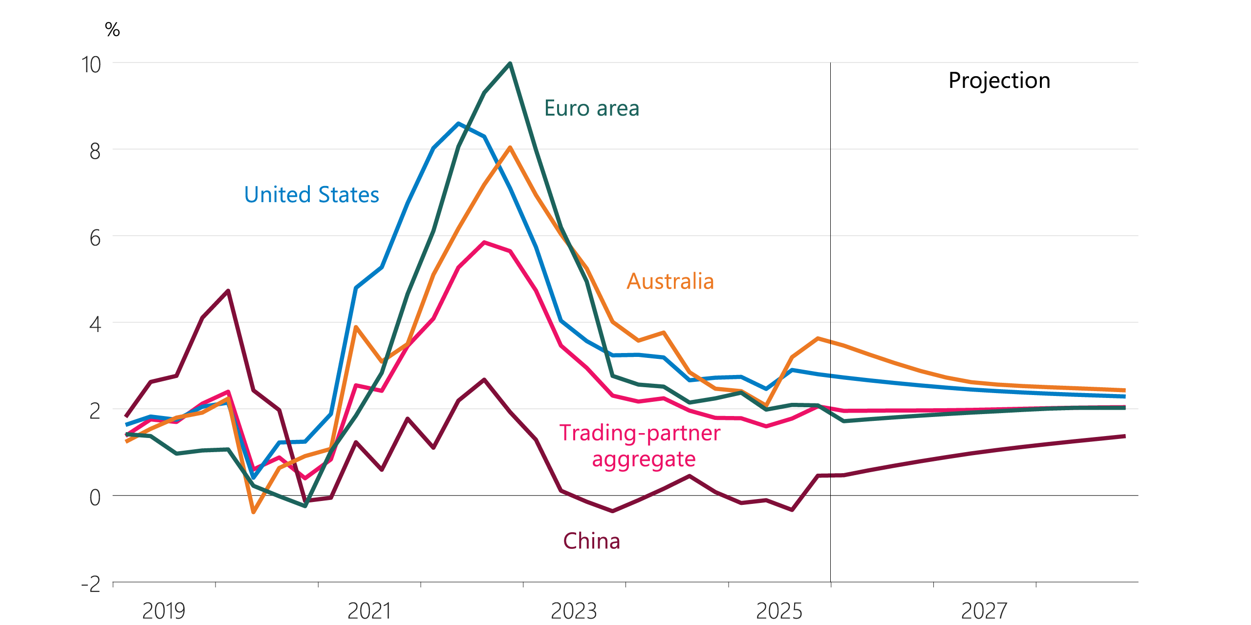 Figure 3.2: Trading-partner inflation (annual)