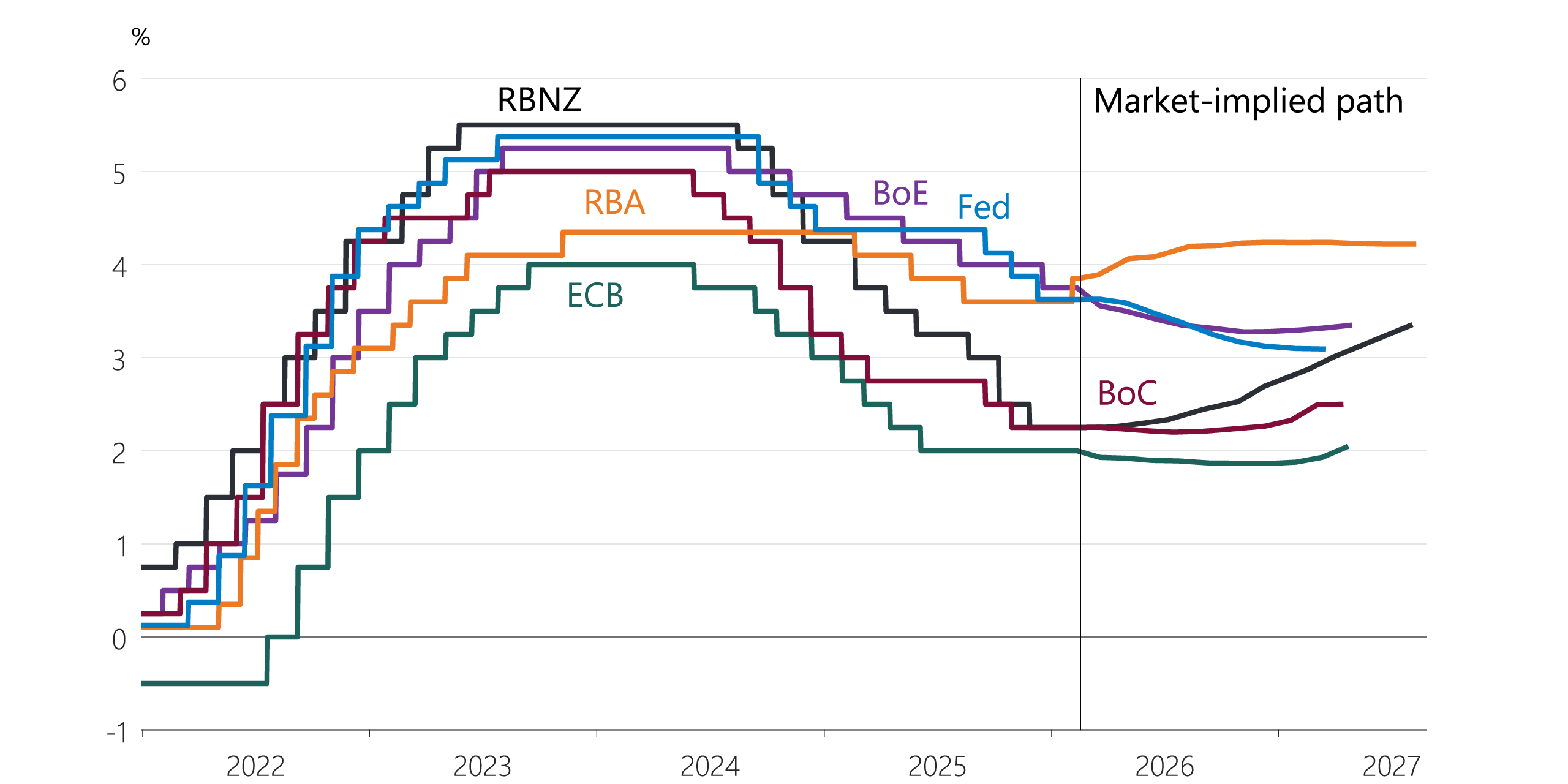 Figure 3.3: Policy rate expectations