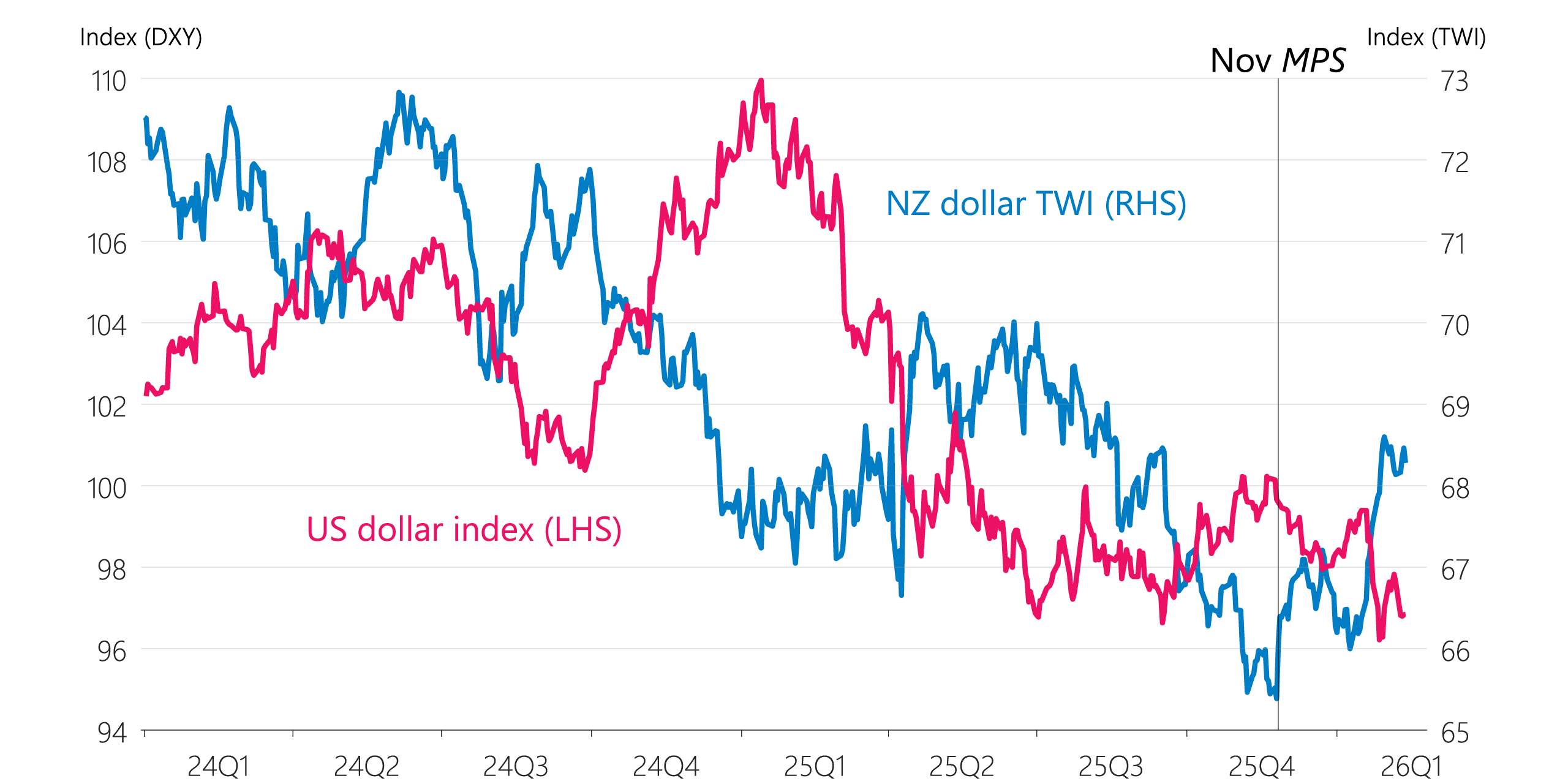 Figure 3.4: US dollar index and NZ dollar TWI (nominal)