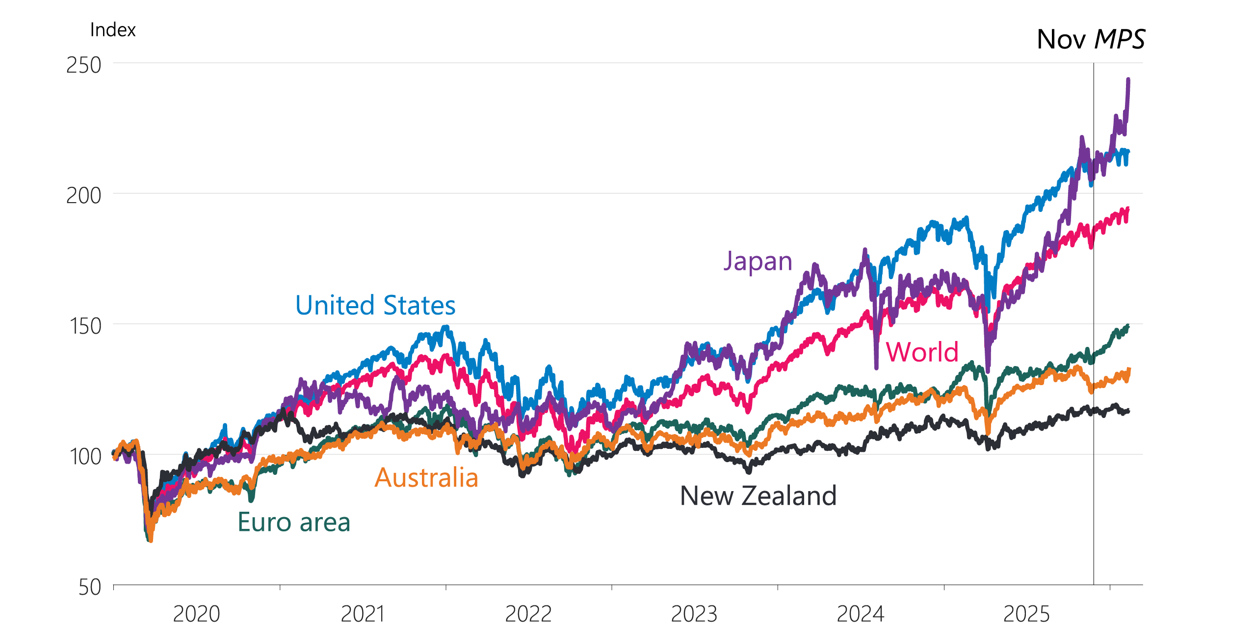 Figure 3.5: Global equity prices (index=100 on 30 December 2019)