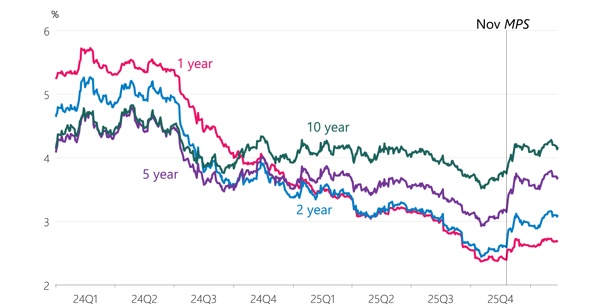 Figure 3.7: New Zealand interest rate swaps