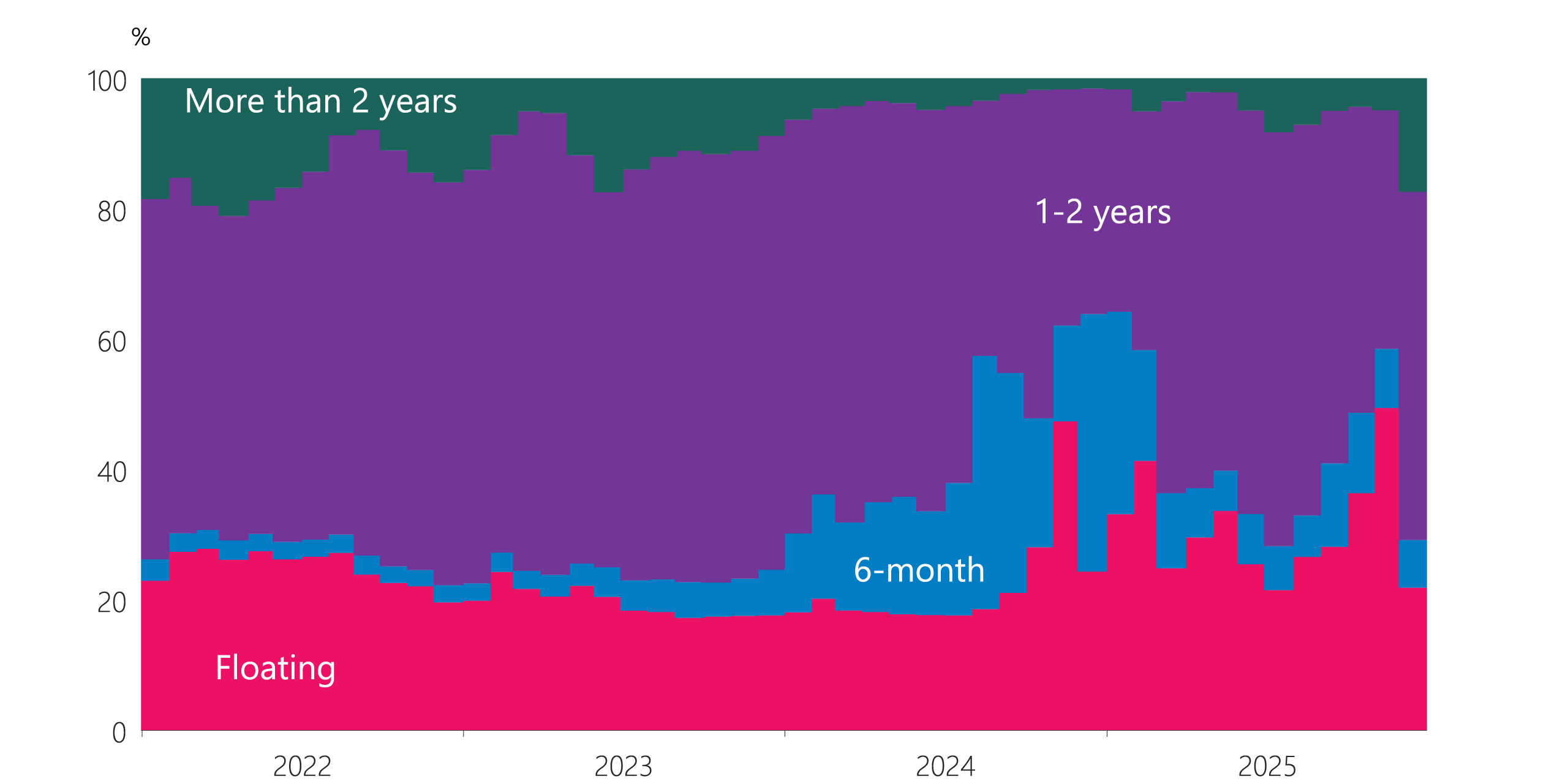 Figure 3.8: Proportion of new mortgage lending volume by term