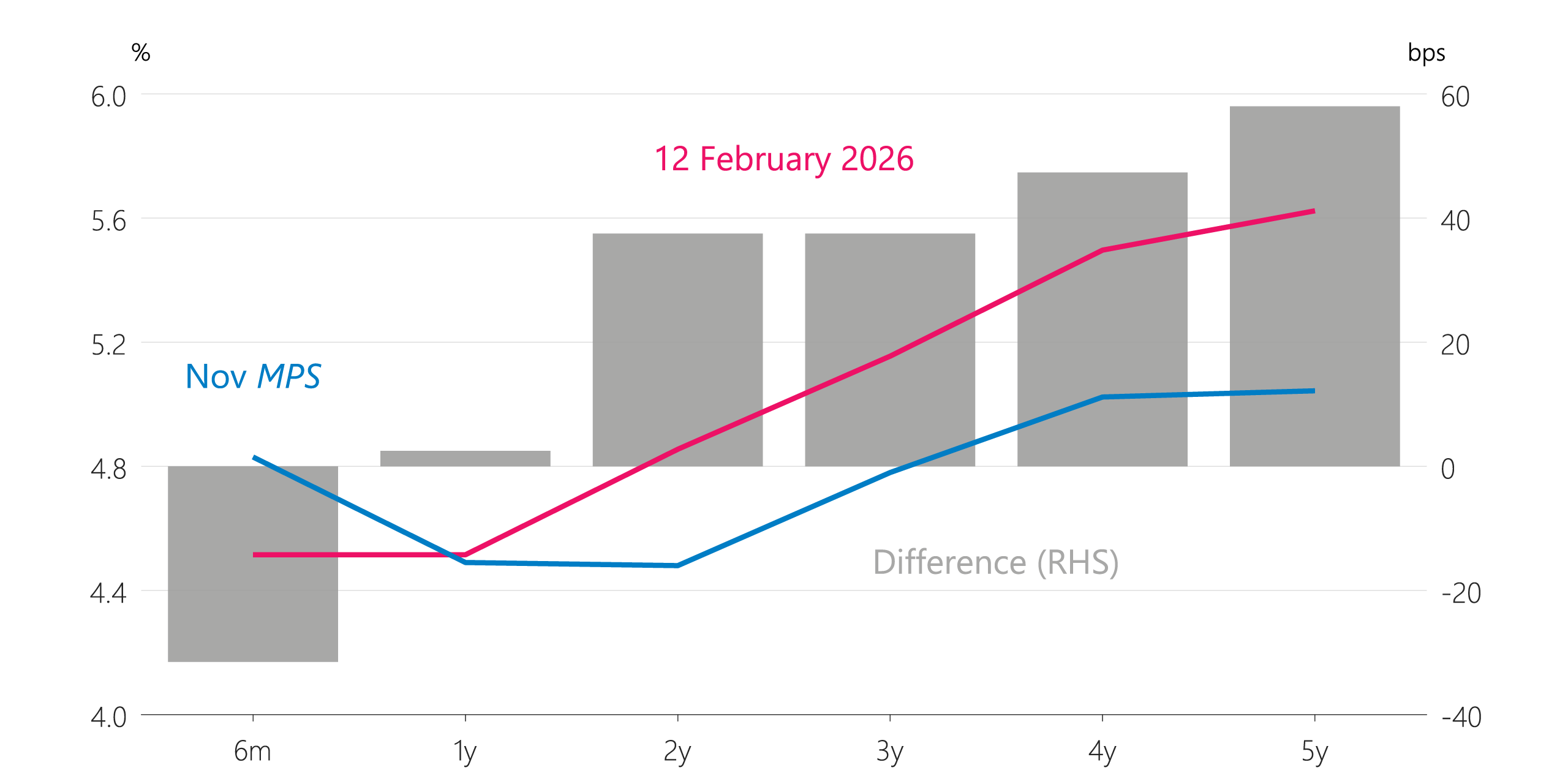 Figure 3.9: New Zealand mortgage rates (terms in years)