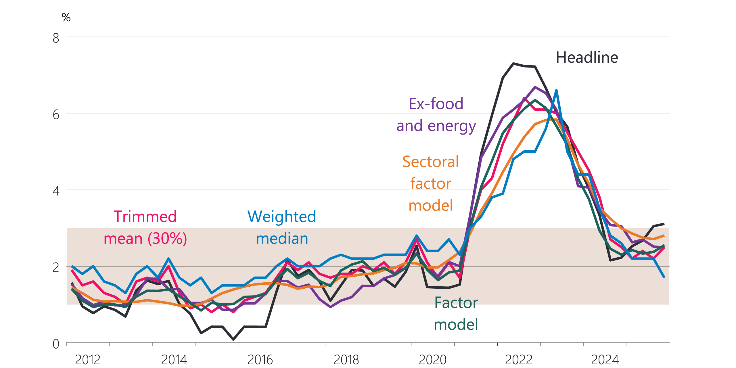 Figure 4.2 Measures of core inflation (annual)