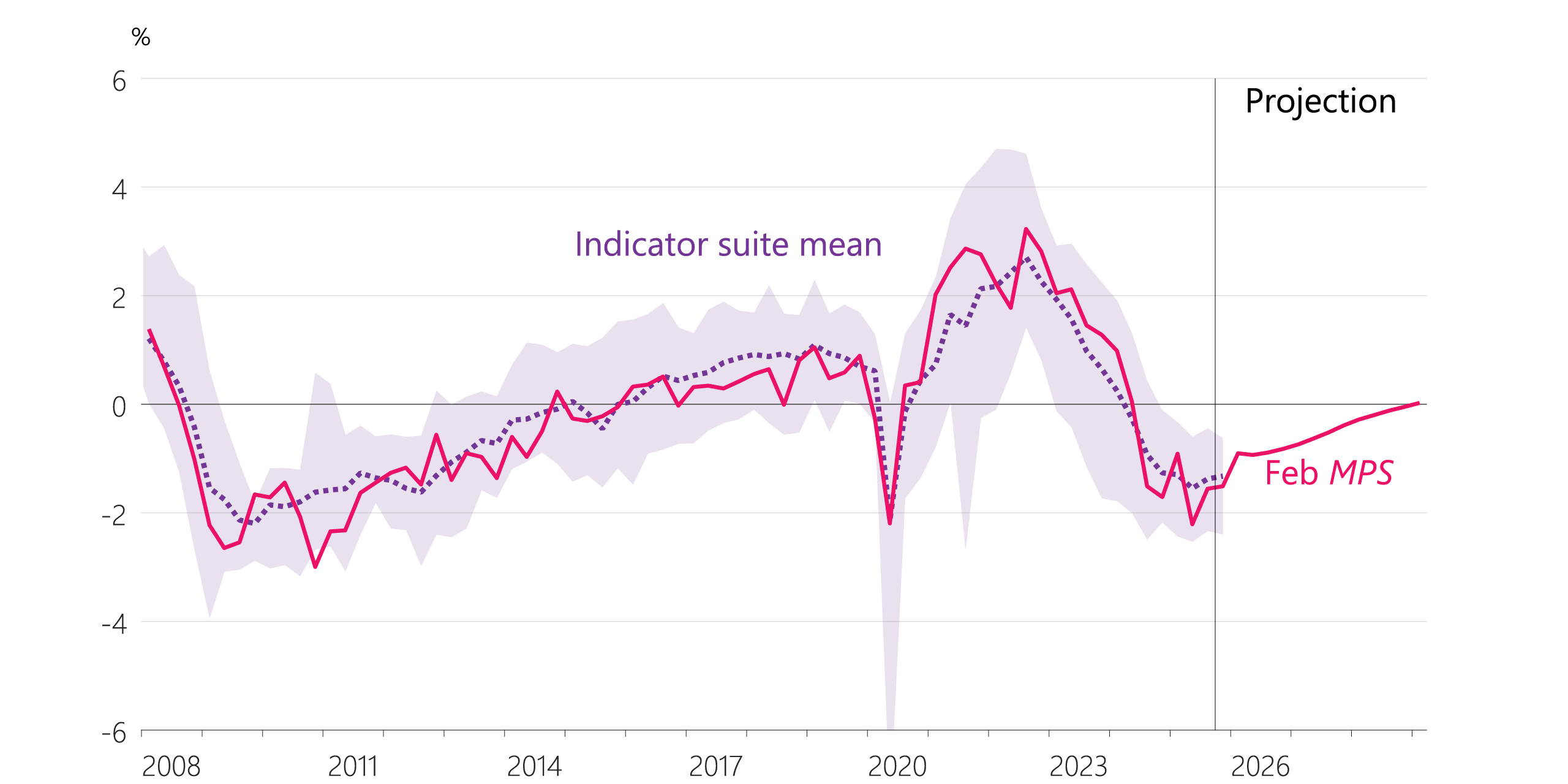 Figure 4.3: Output gap and indicator suite (share of potential, seasonally adjusted)