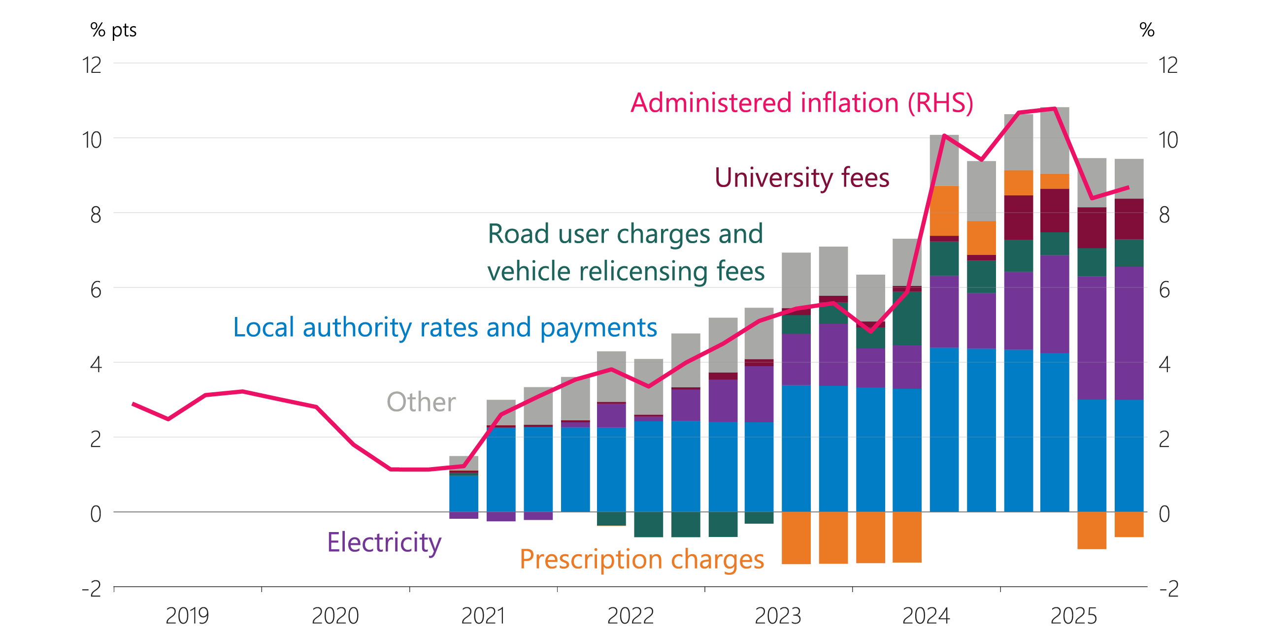 Figure 4.5: Contributions to administered price inflation (annual)