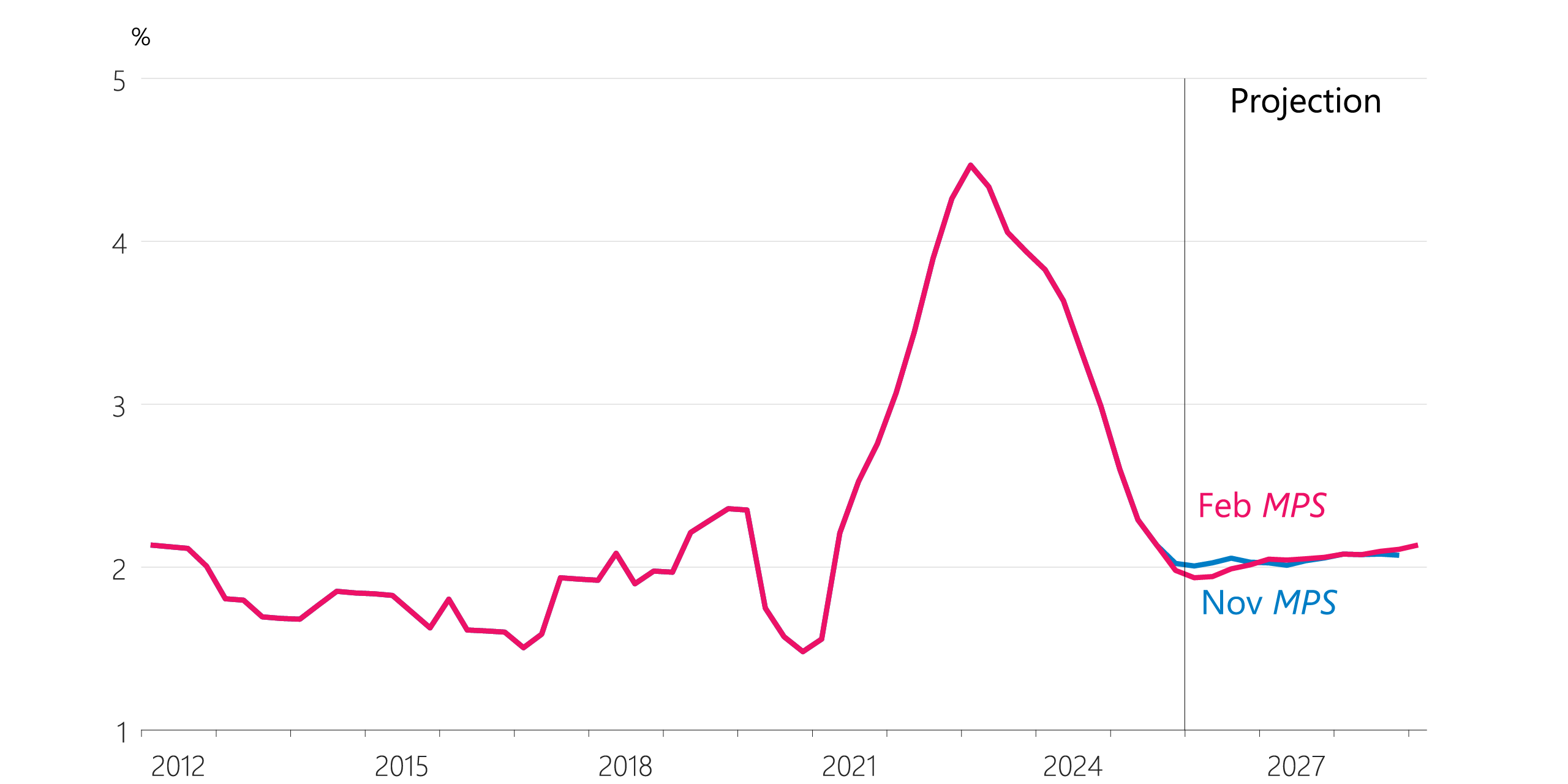 Figure 5.2: Private sector LCI wage inflation (annual)