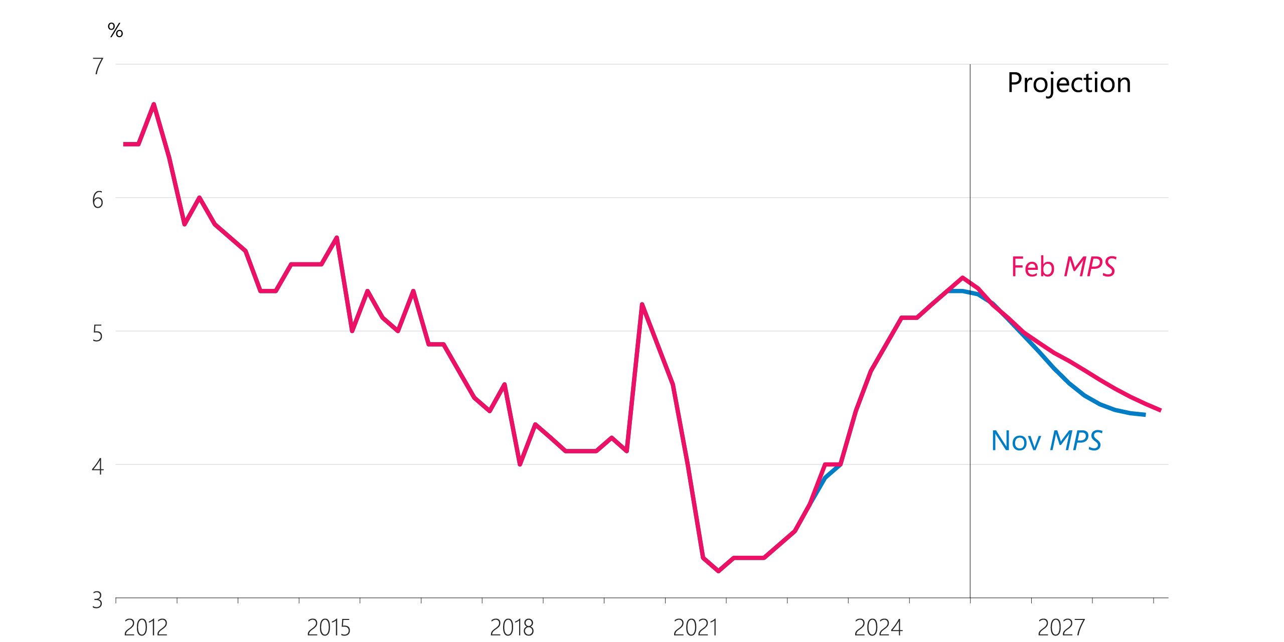 Figure 5.3: Unemployment rate (unemployed people as a share of the labour force, seasonally adjusted)