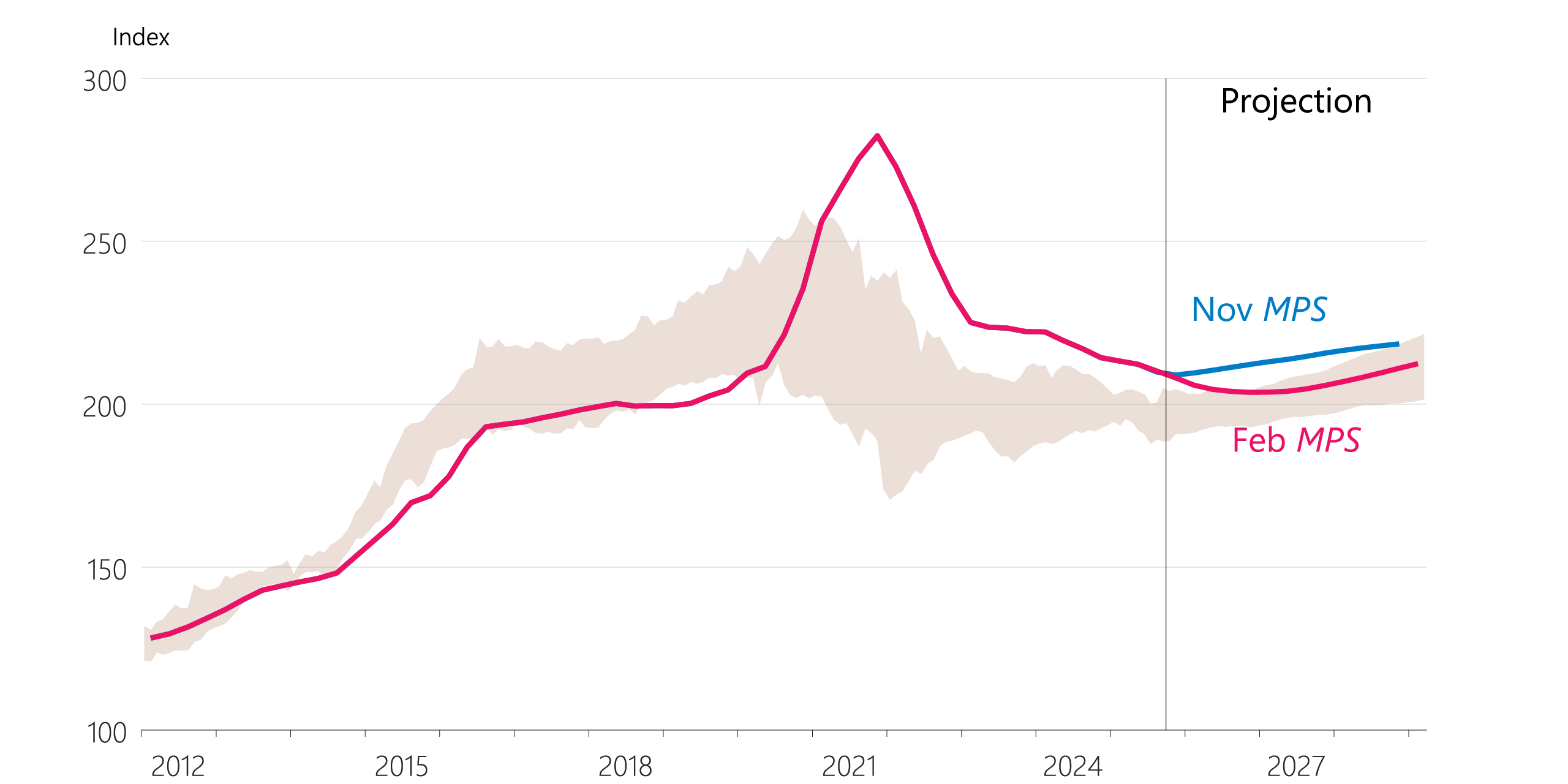 Figure 5.4: Real house prices and sustainable indicators (index)