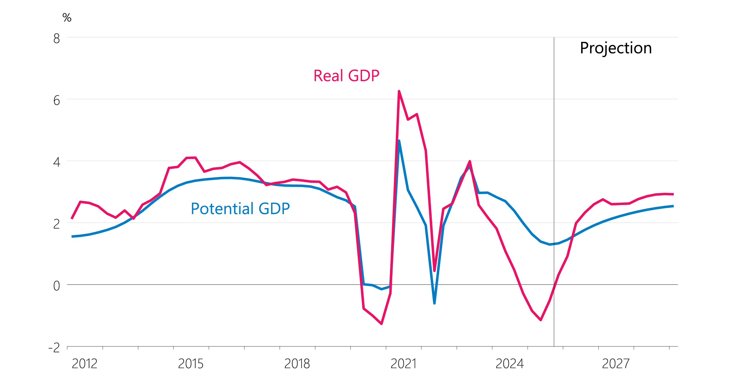 Figure 5.5: Production GDP growth (annual average)