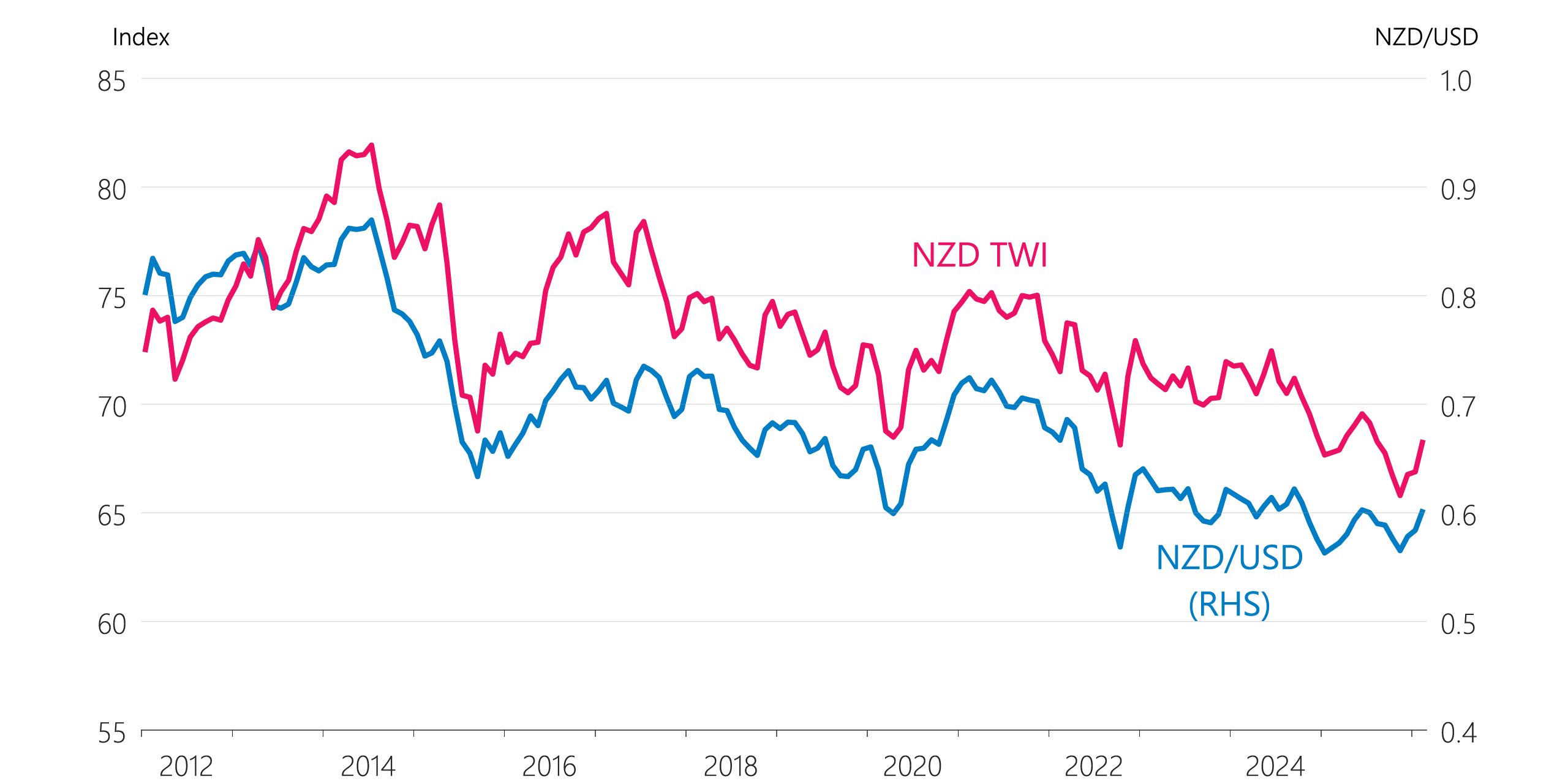 Figure 6.11: New Zealand dollar exchange rates (monthly average) 