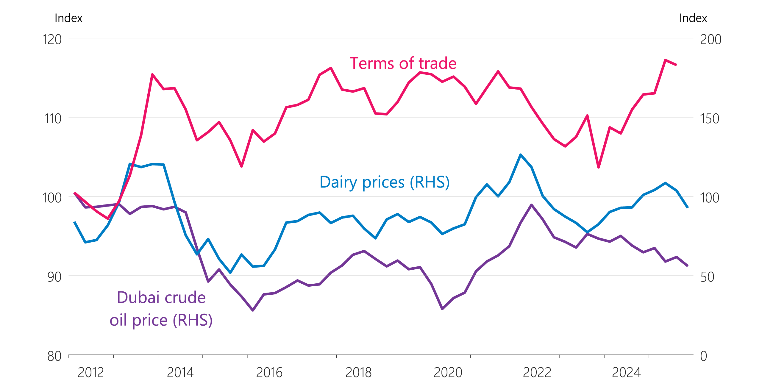Figure 6.12: Terms of trade, dairy, and oil price indices (index = 100 in the September 2008 quarter, quarterly average)