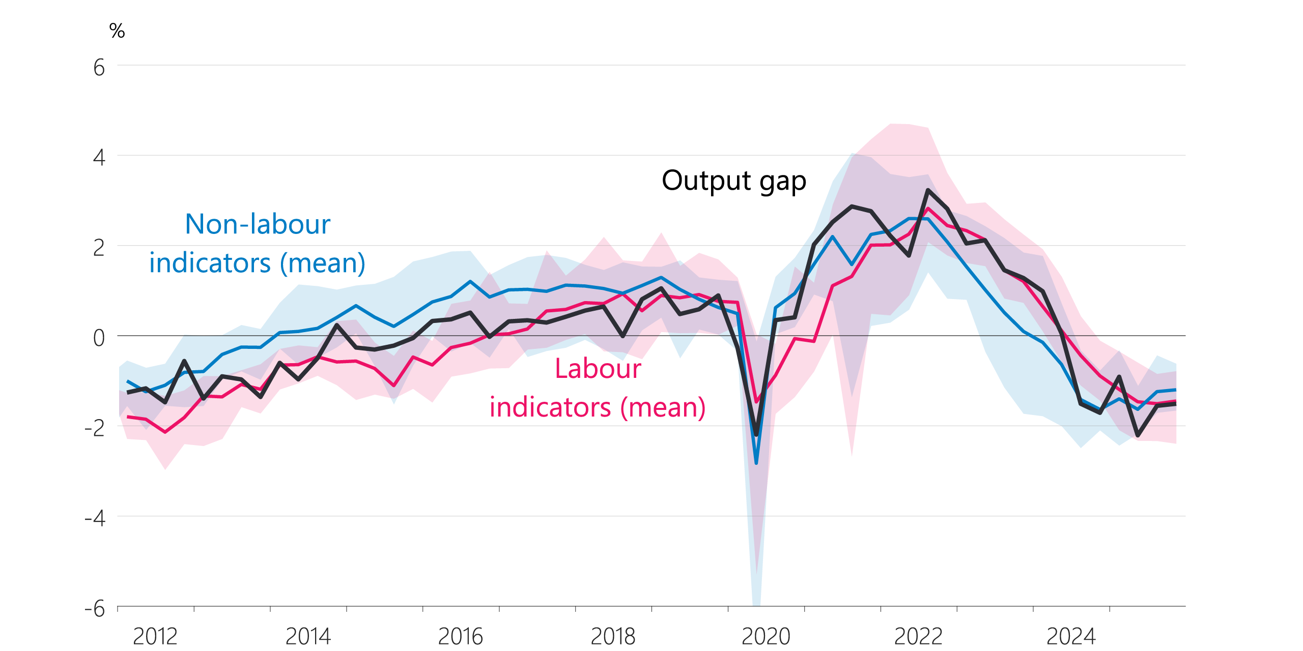 Figure 6.2: Output gap and output gap indicators (share of potential)