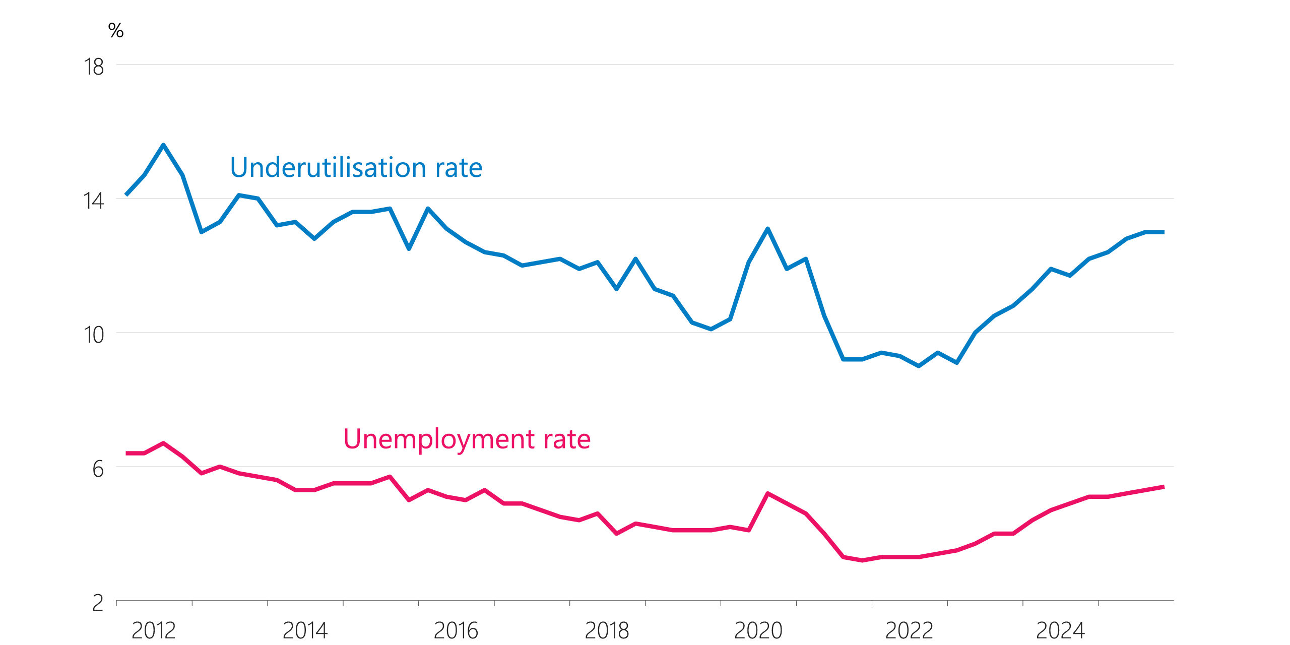Figure 6.3: Unemployment and underutilisation rates (seasonally adjusted) 