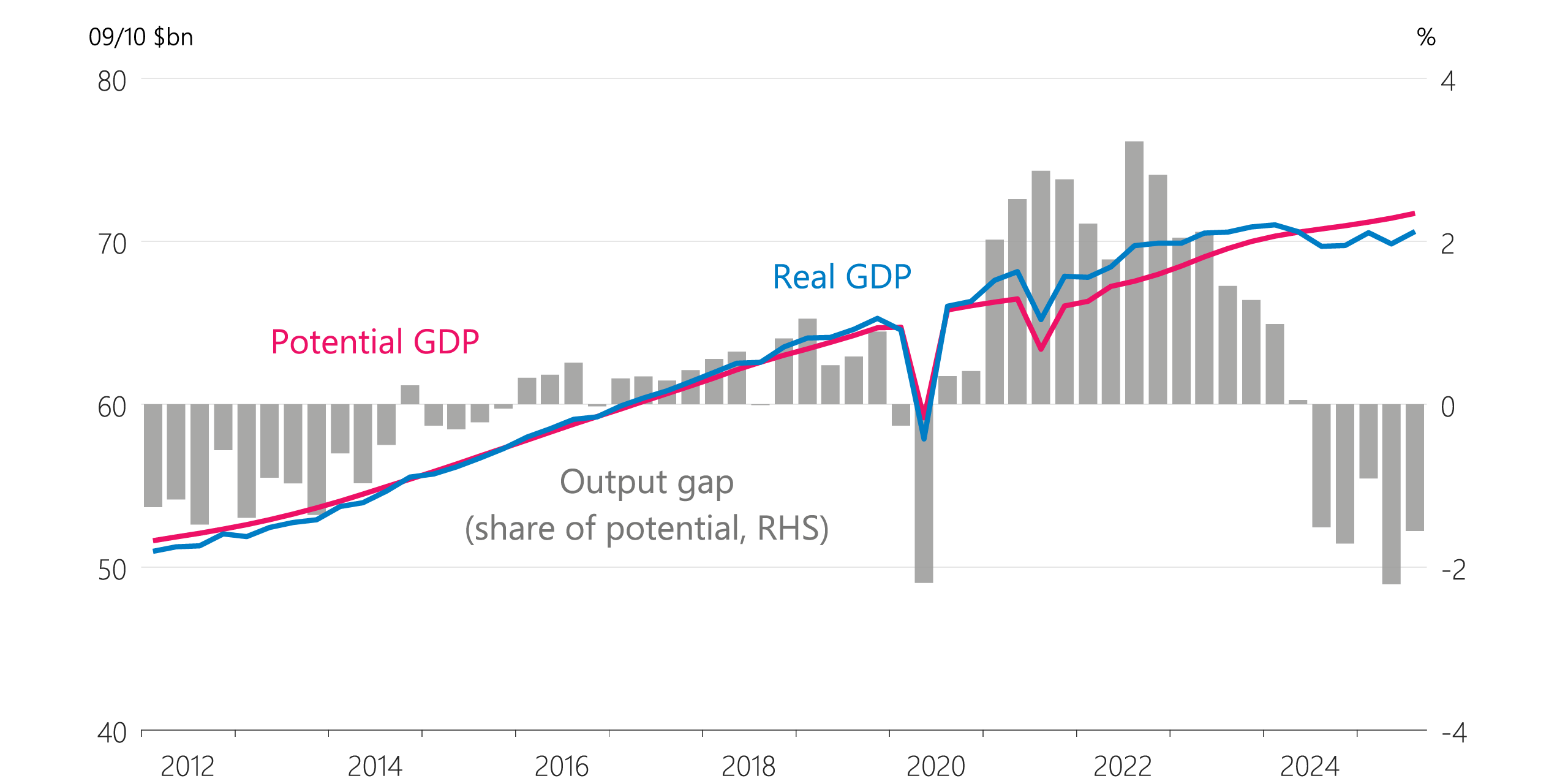 Figure 6.5: GDP and potential GDP (seasonally adjusted)