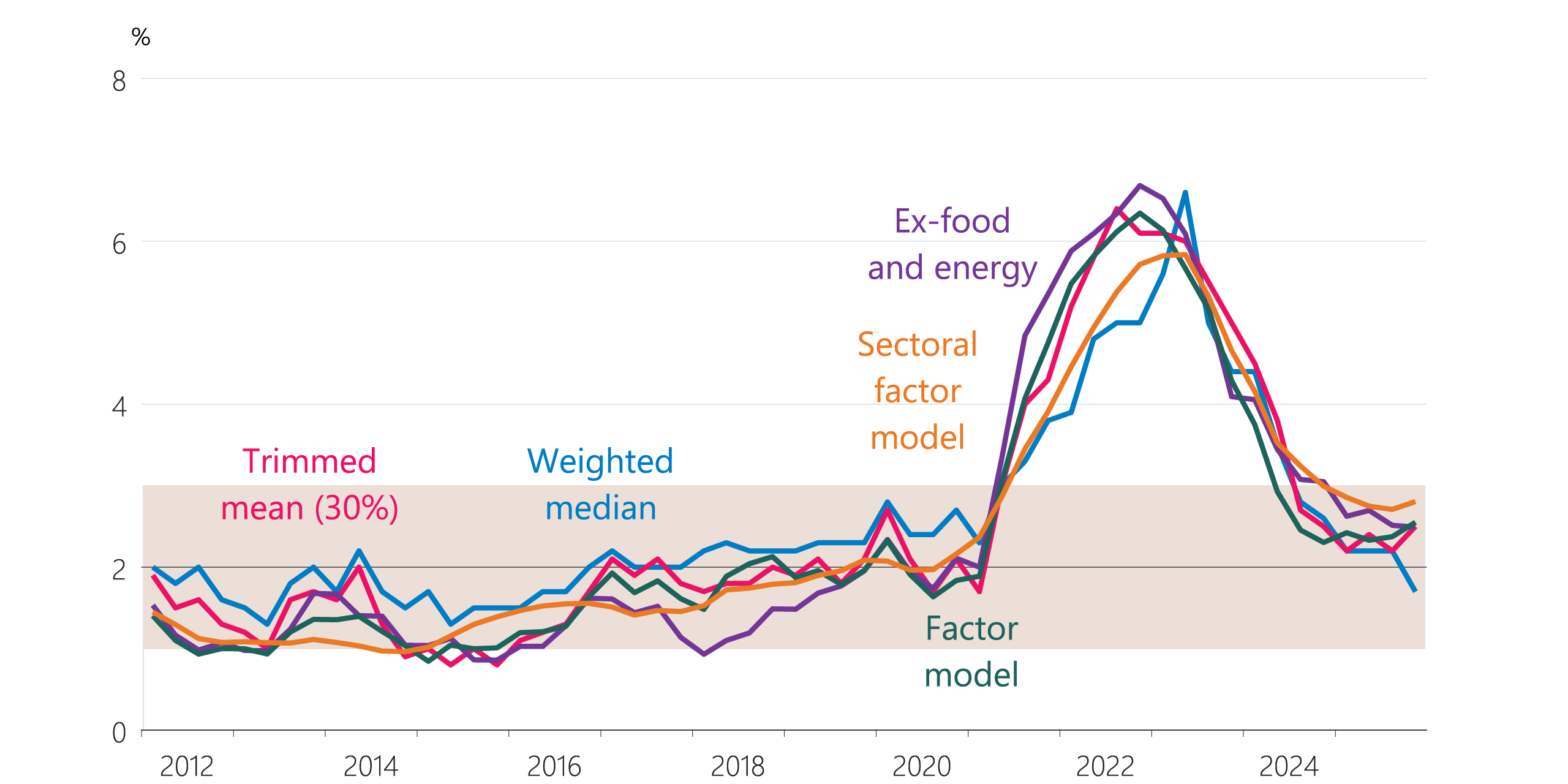 Figure 6.6: Measures of core inflation (annual)