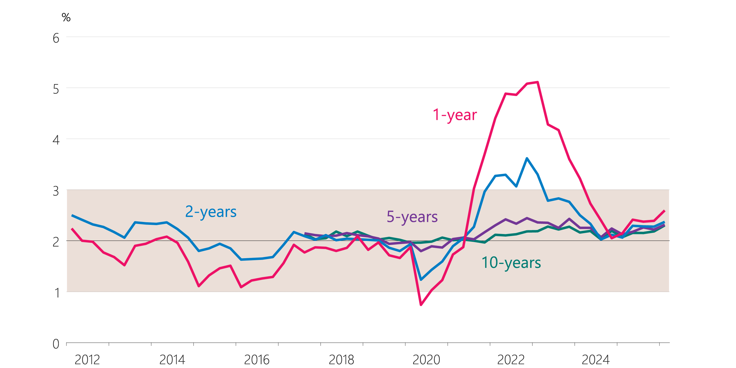 Figure 6.7: Inflation expectations (annual, years ahead)