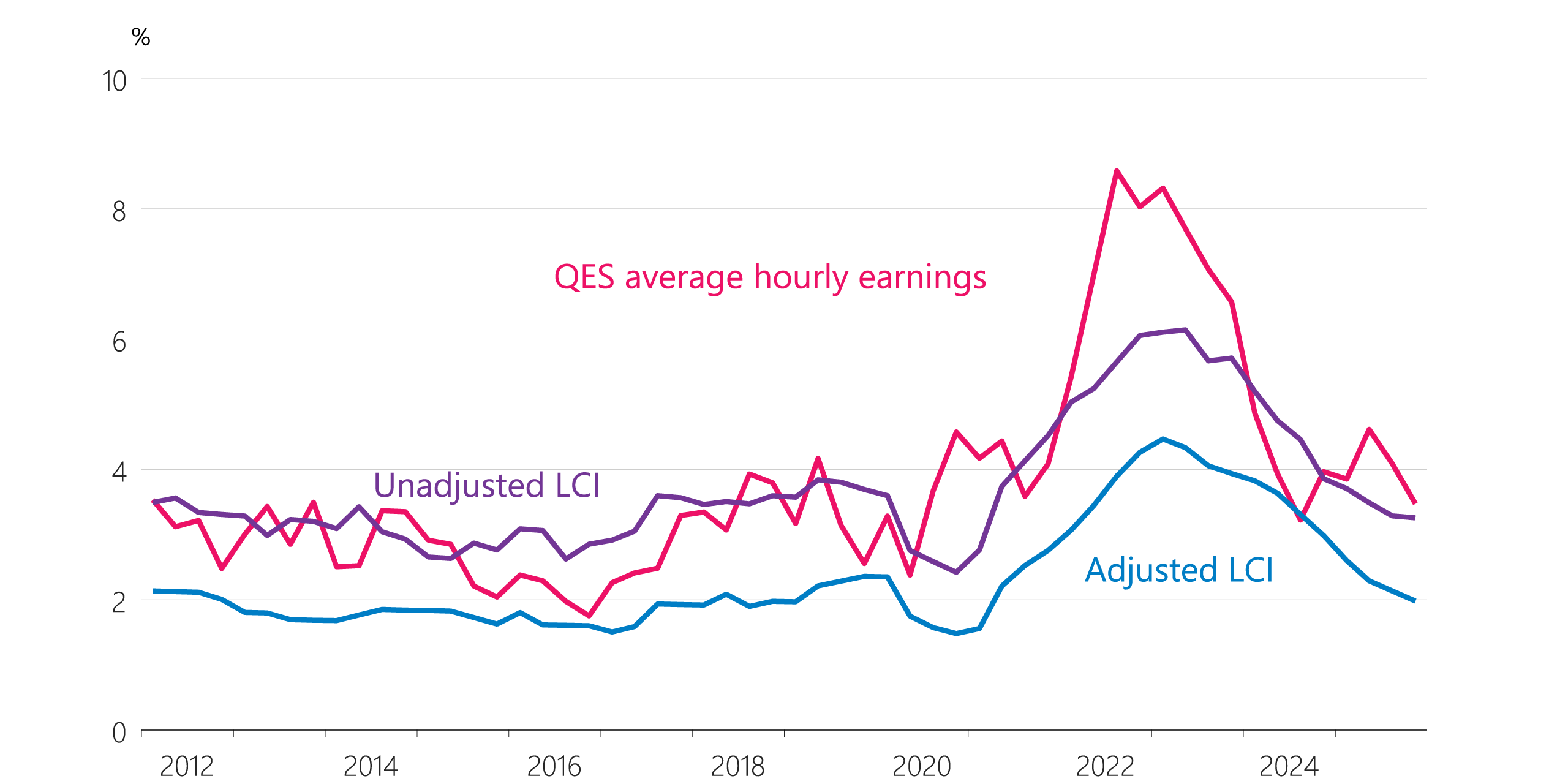Figure 6.8: Private sector wage growth (annual)