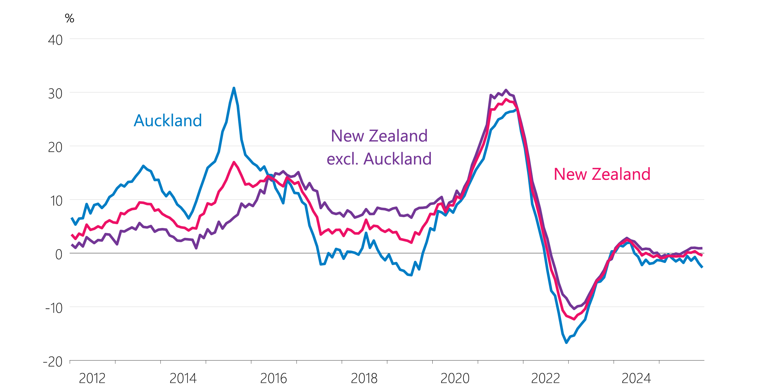 Figure 6.9: House price inflation (annual)