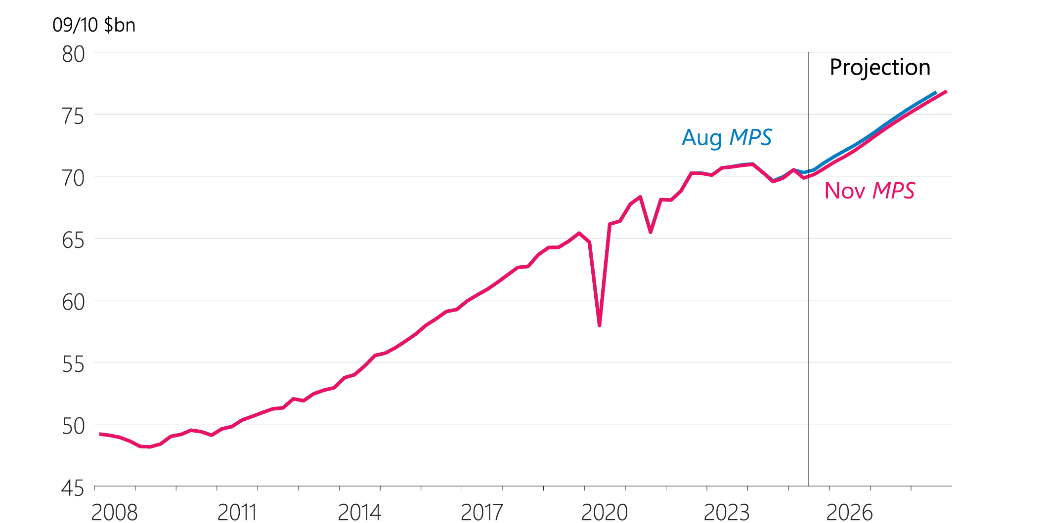 Figure 2.1: Production GDP (seasonally adjusted)