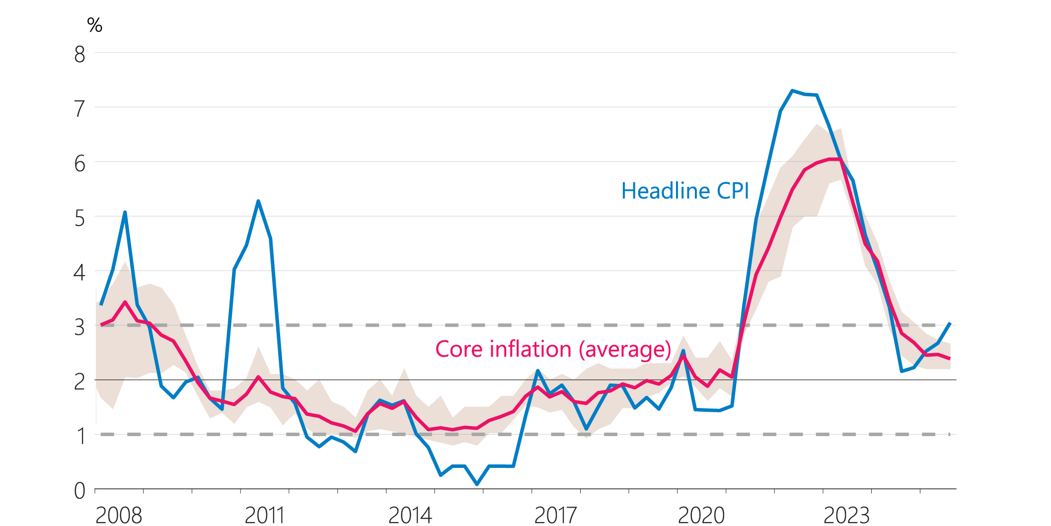 Figure 2.10: Headline and core inflation measures (annual)