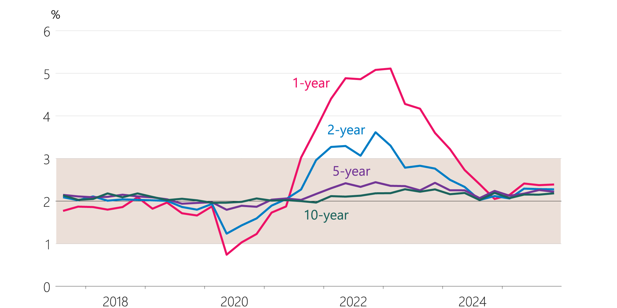 Figure 2.11: Inflation expectations (annual, years ahead)