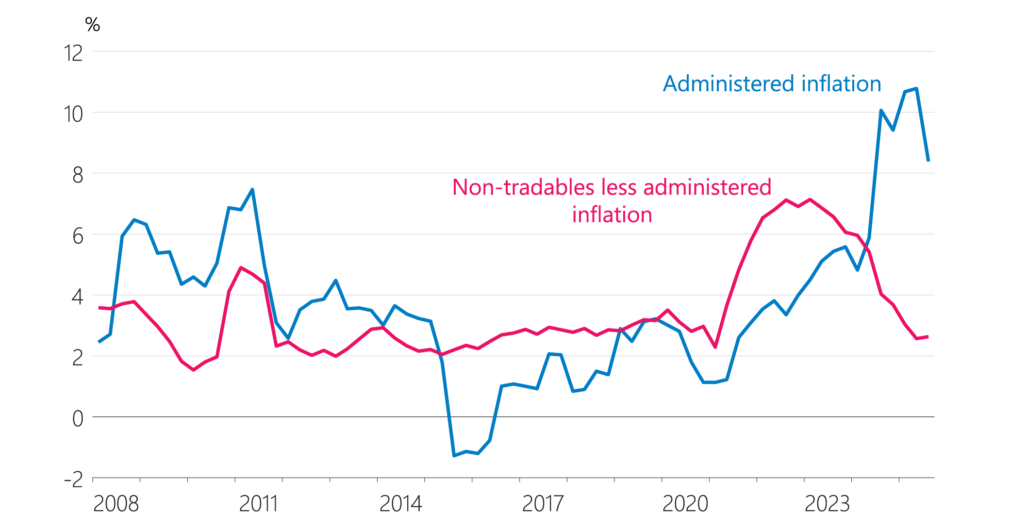 Figure 2.14: Composition of non-tradables inflation (annual)