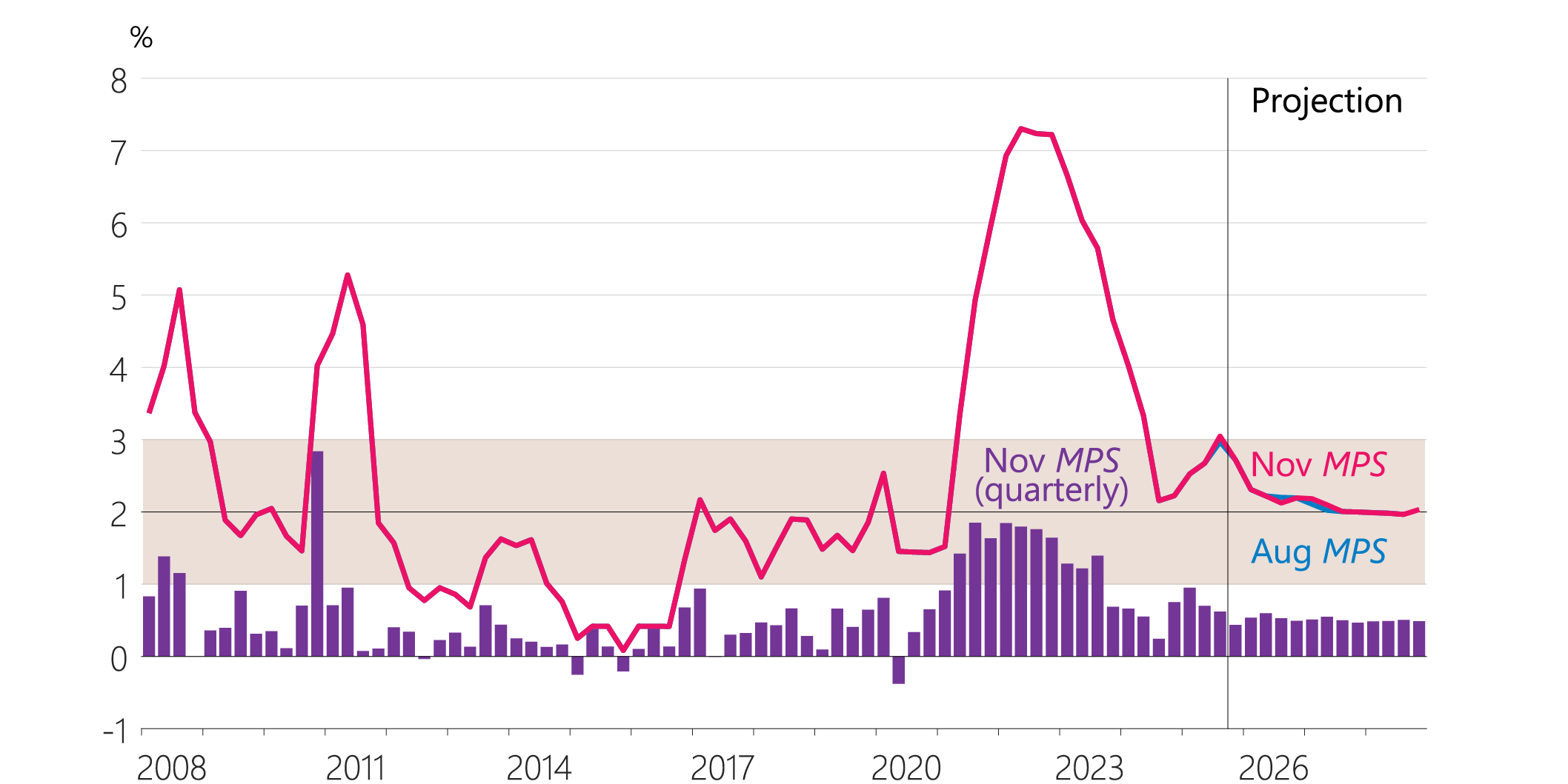 Figure 2.15: CPI inflation (annual)