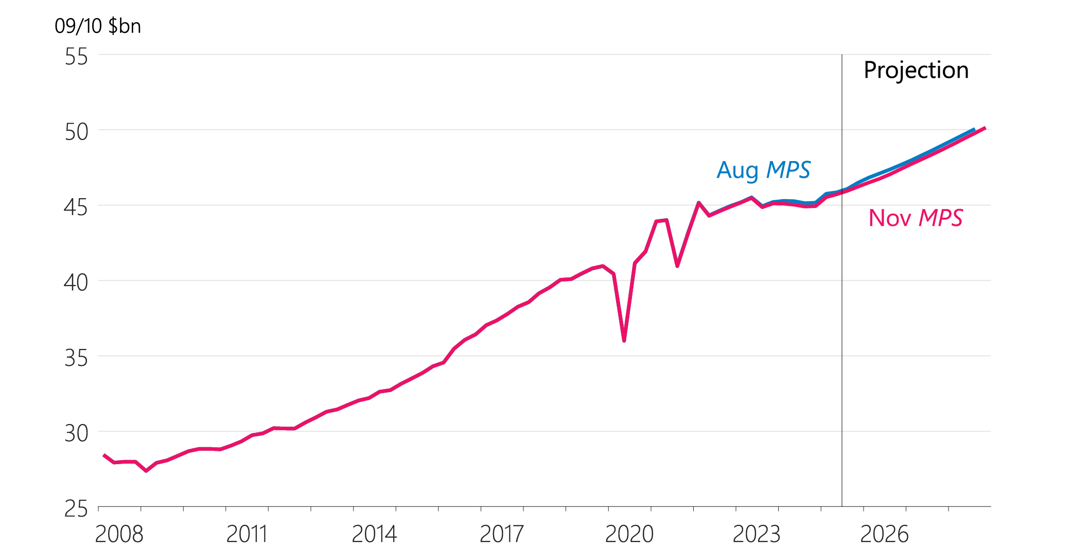 Figure 2.2: Private Consumption (seasonally adjusted)