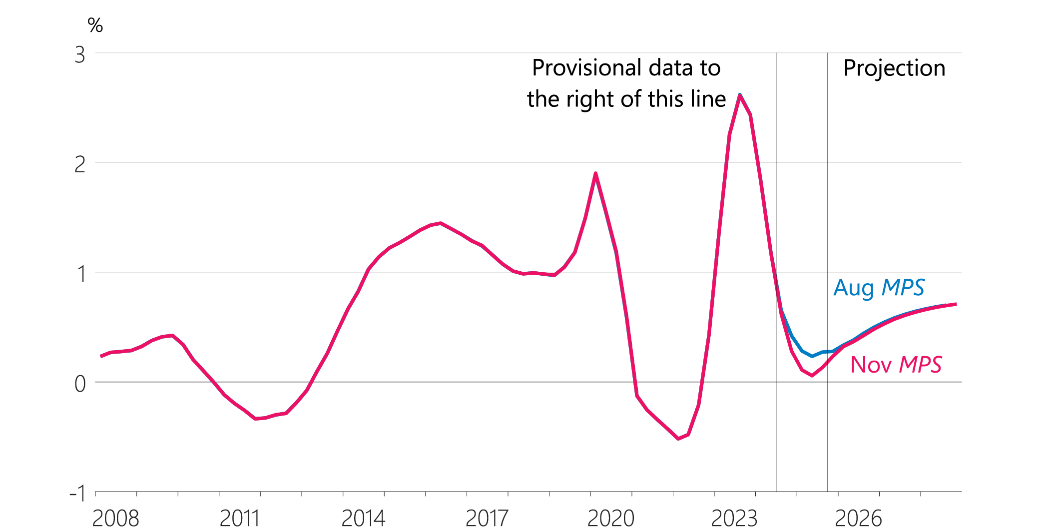 Figure 2.3: Net immigration (annual, share of working-age population)