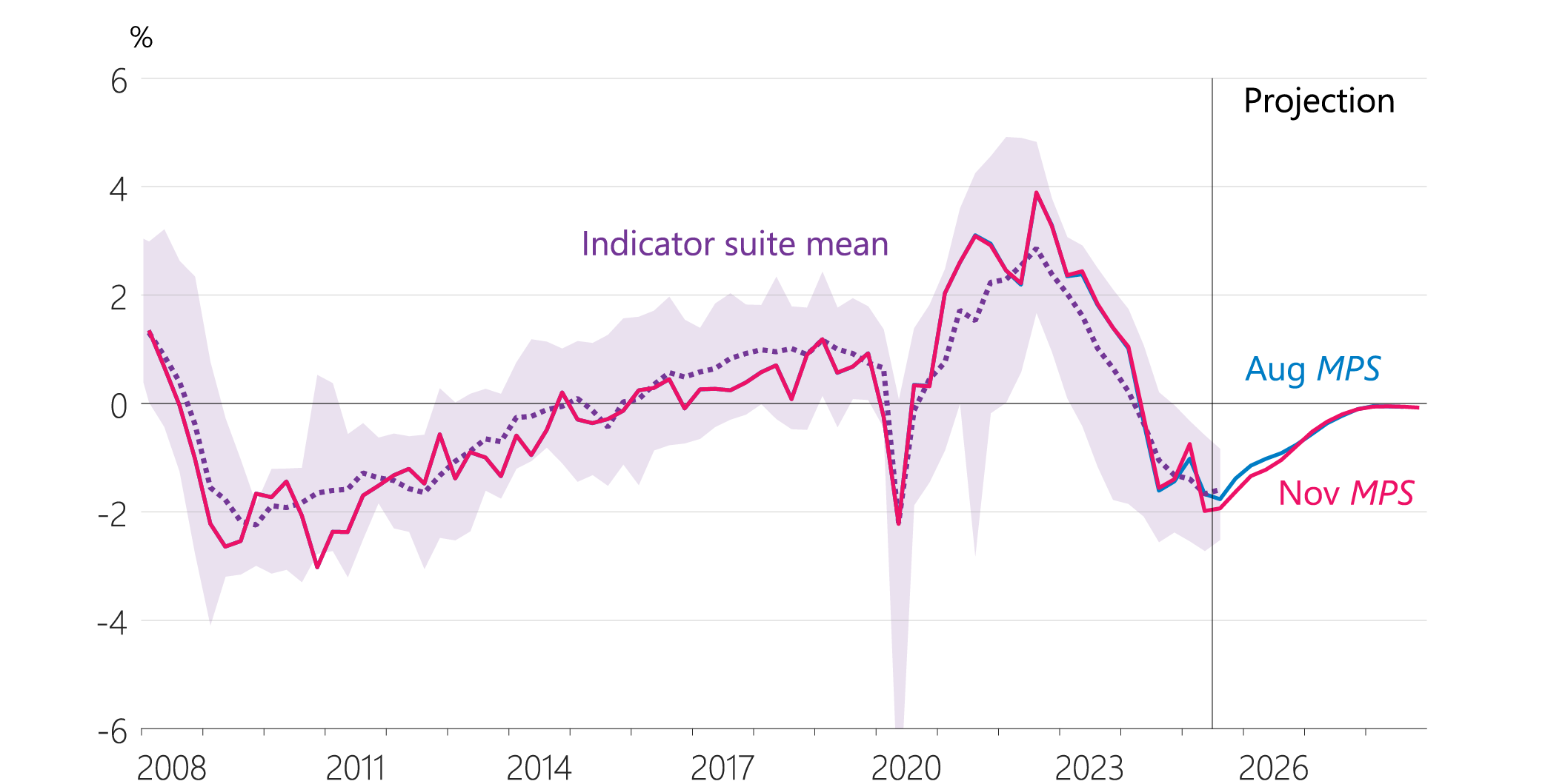 Figure 2.4: Output gap and indicator suite (share of potential, seasonally adjusted)