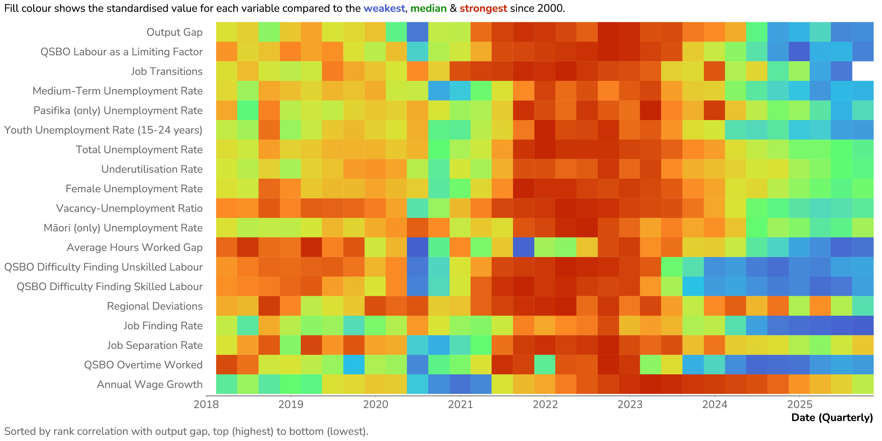 Figure 2.5: Labour market indicators