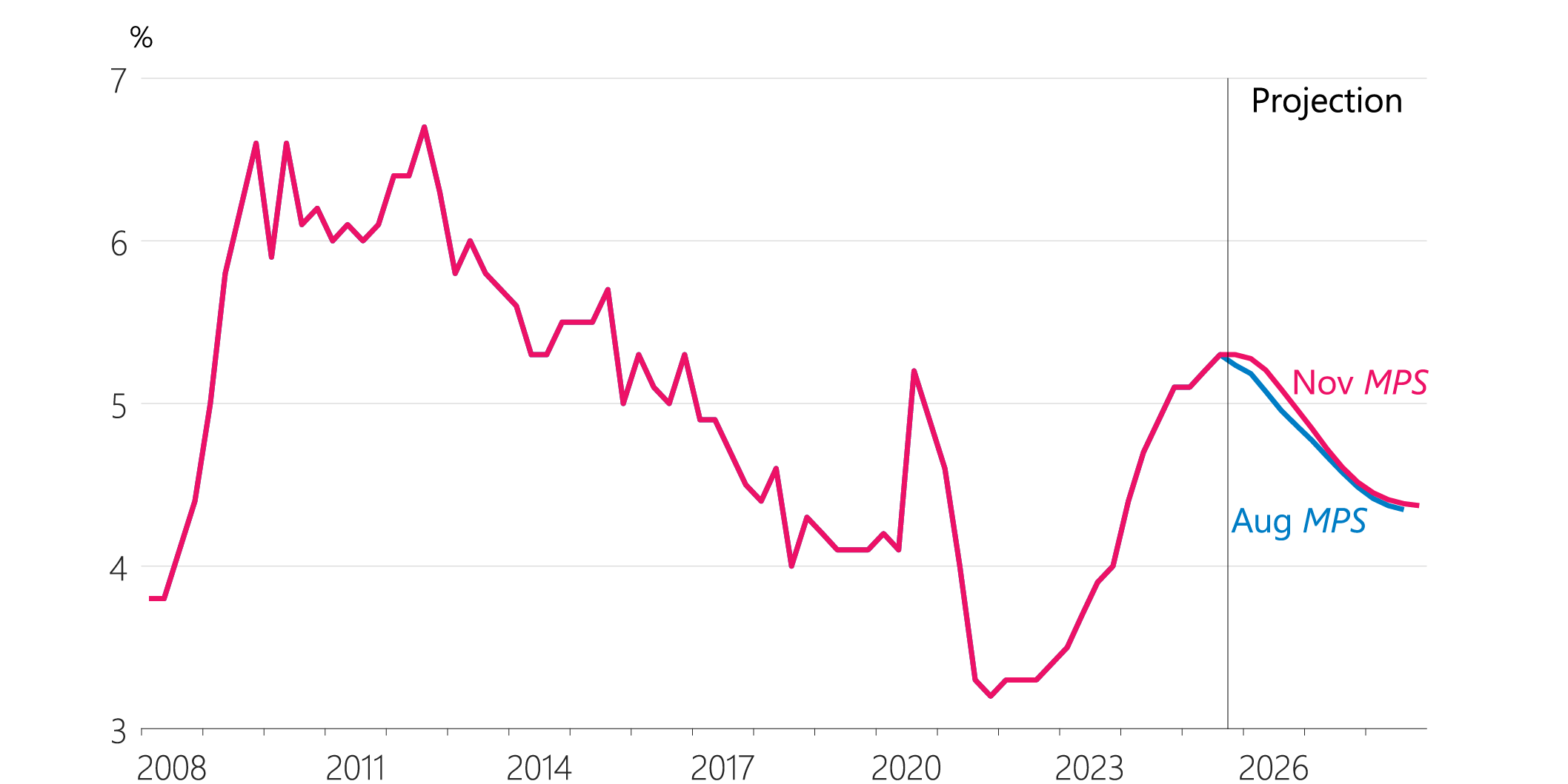 Figure 2.6: Unemployment rate (unemployed people as a share of the labour force, seasonally adjusted)