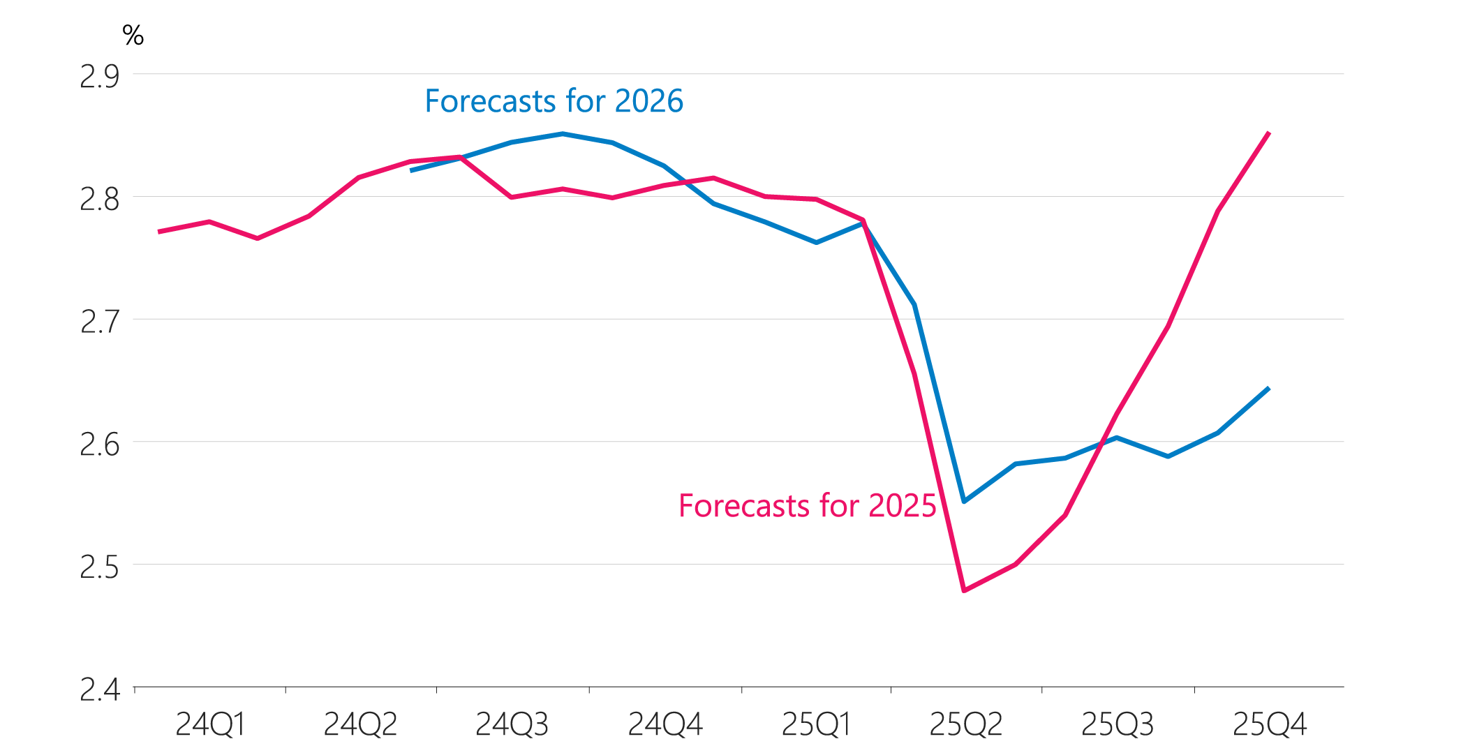 Figure 2.7: Evolution of trading-partner growth forecasts (calendar year)