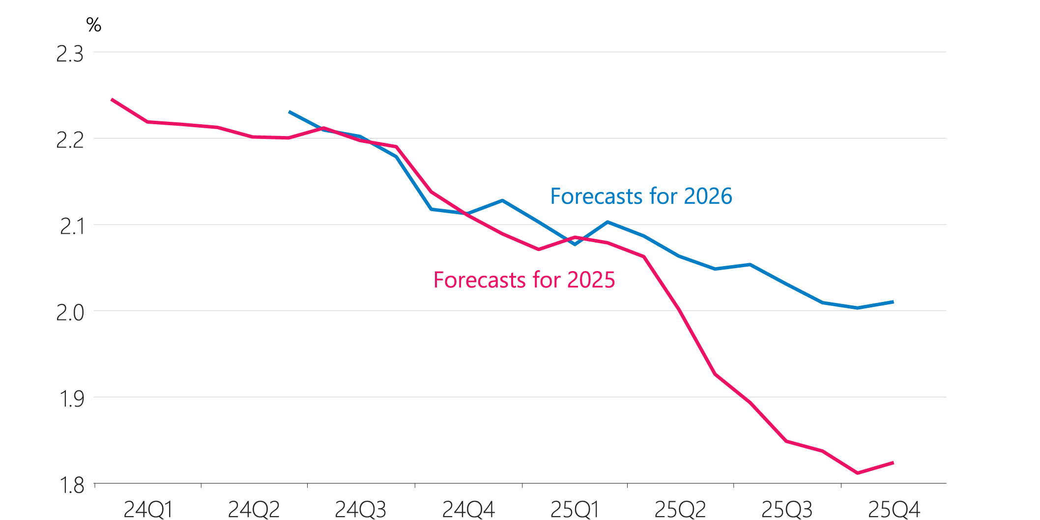 Figure 2.8: Evolution of trading-partner CPI inflation forecasts (calendar year)