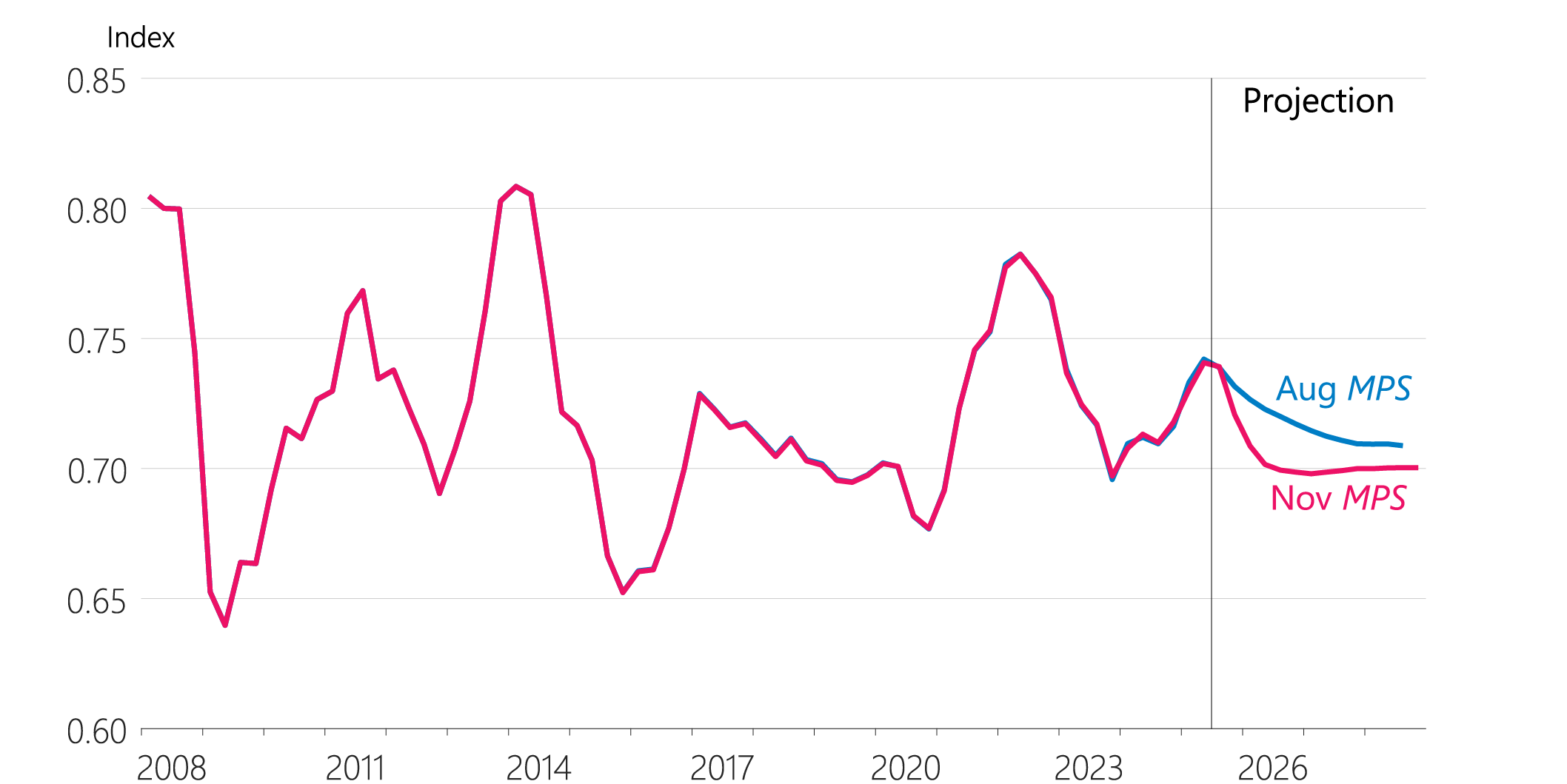 Figure 2.9: New Zealand export prices (real, foreign currency terms)