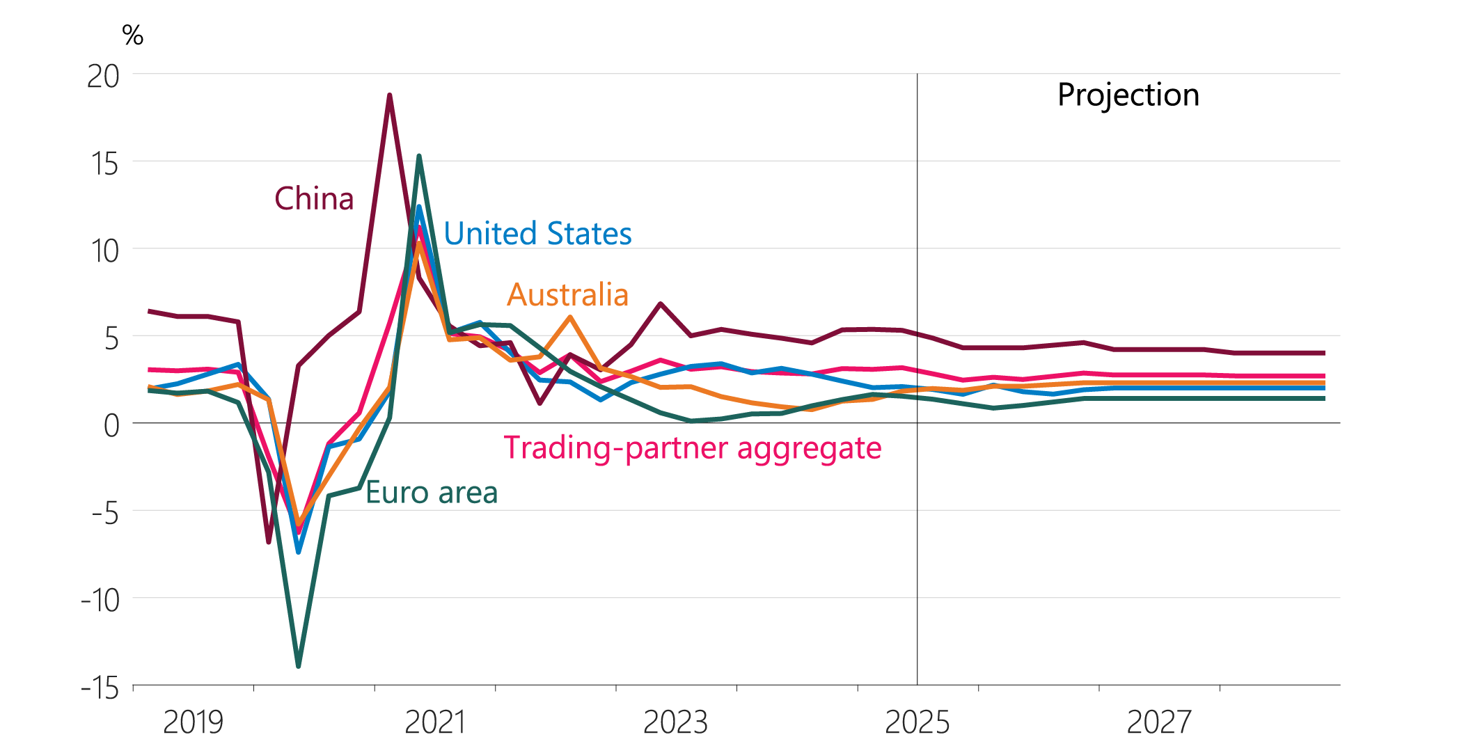 Figure 3.1: Trading-partner GDP growth (annual)
