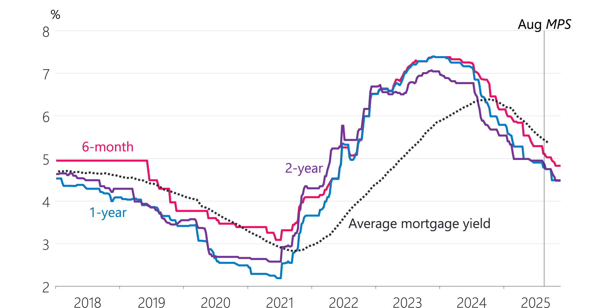 Figure 3.11: New Zealand mortgage rates