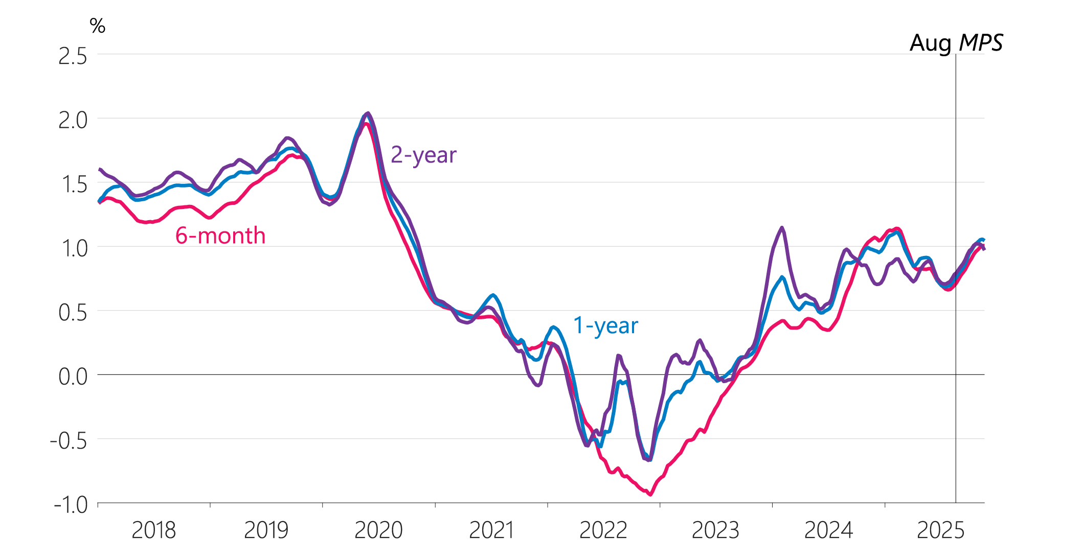 Figure 3.12: Term deposit spreads to wholesale rates (8-week moving average)