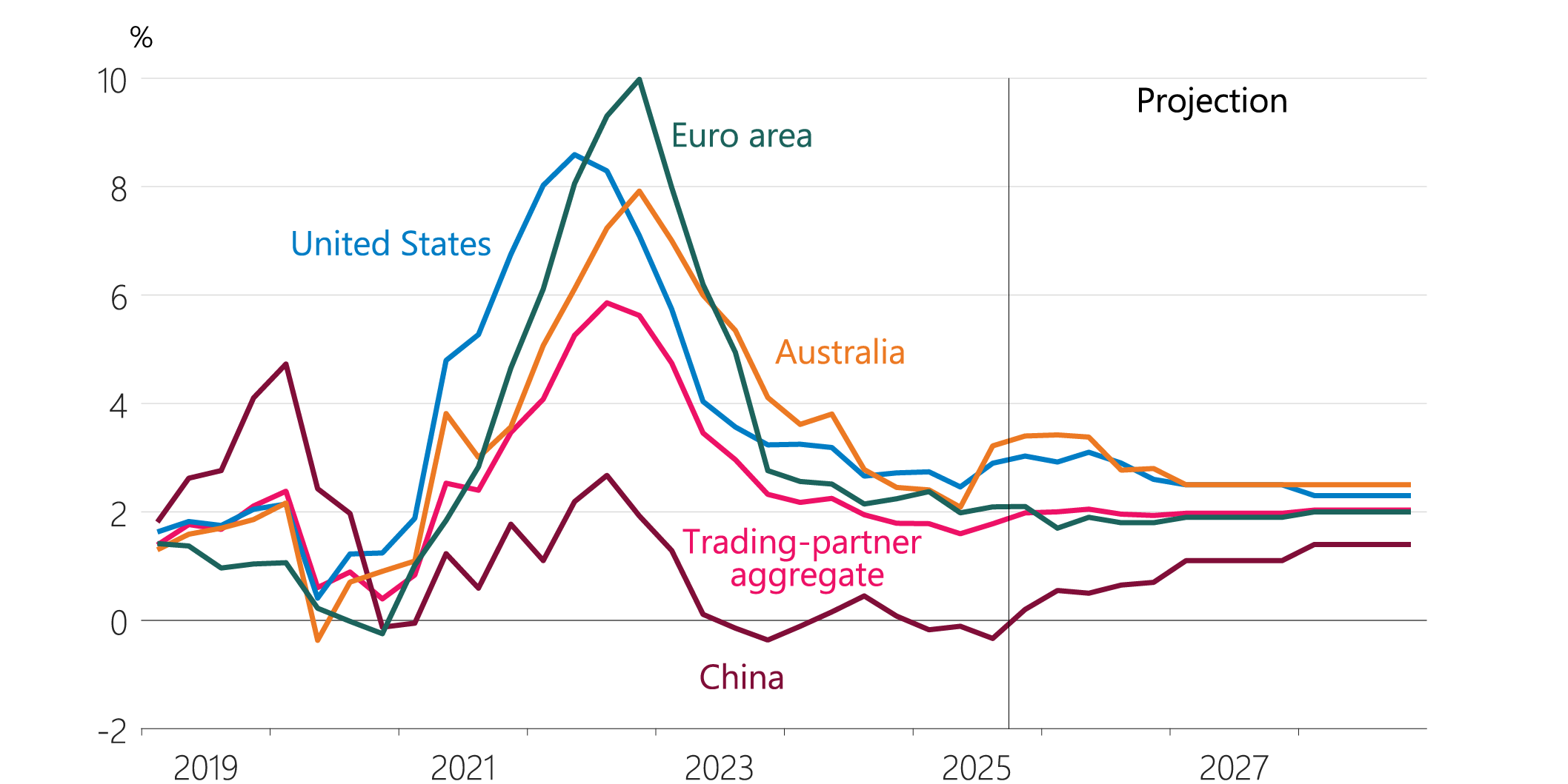 Figure 3.2: Trading-partner inflation (annual)