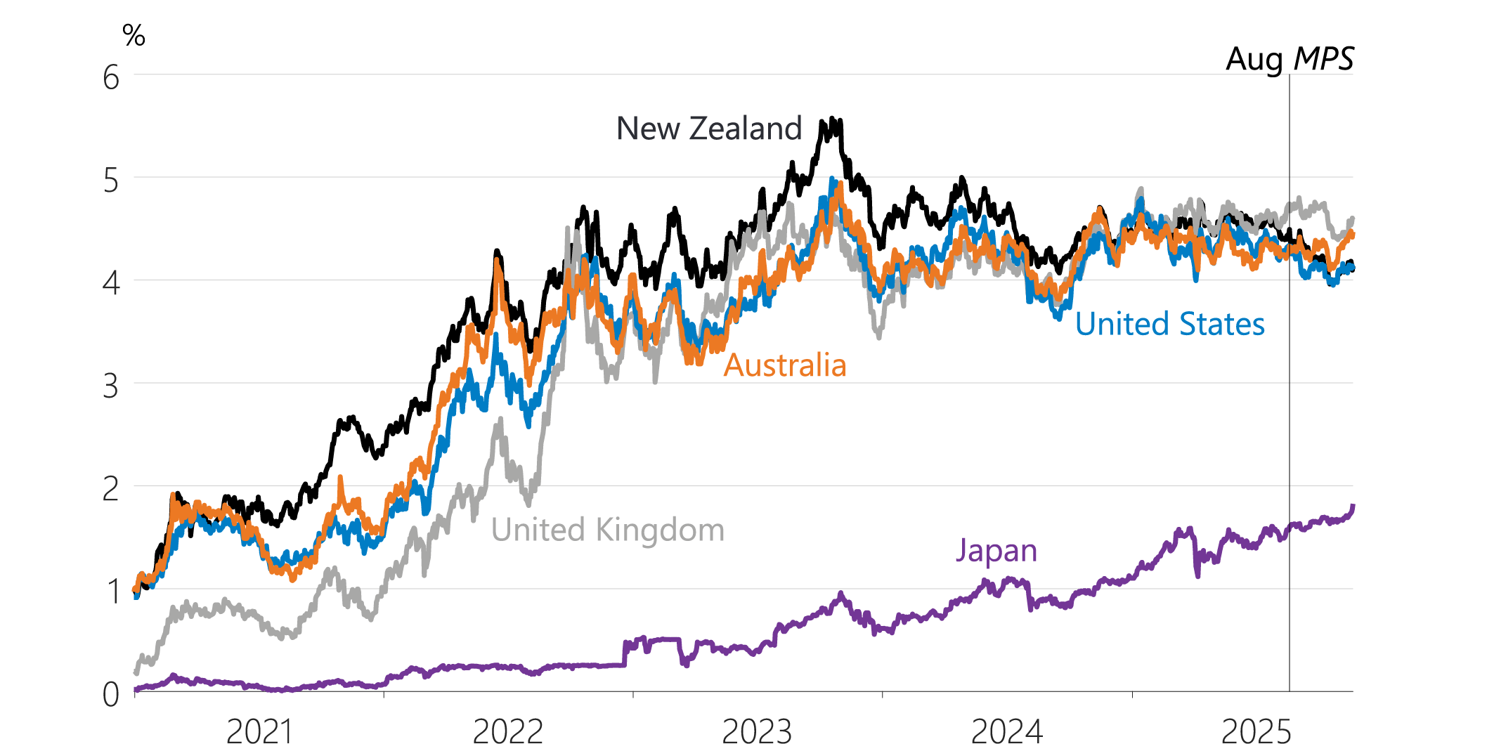 Figure 3.4: 10-year government bond yields