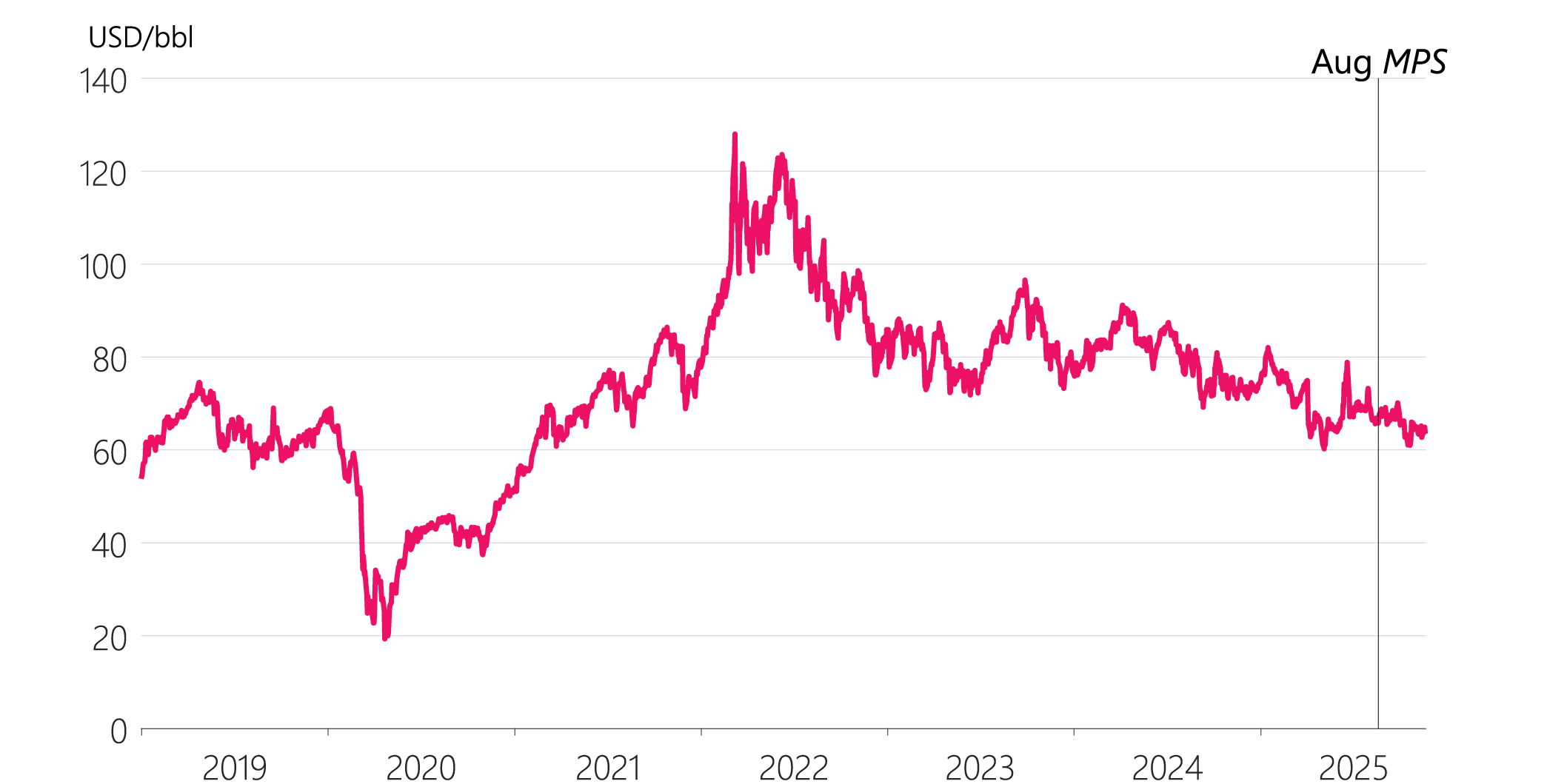 Figure 3.5: Brent crude oil