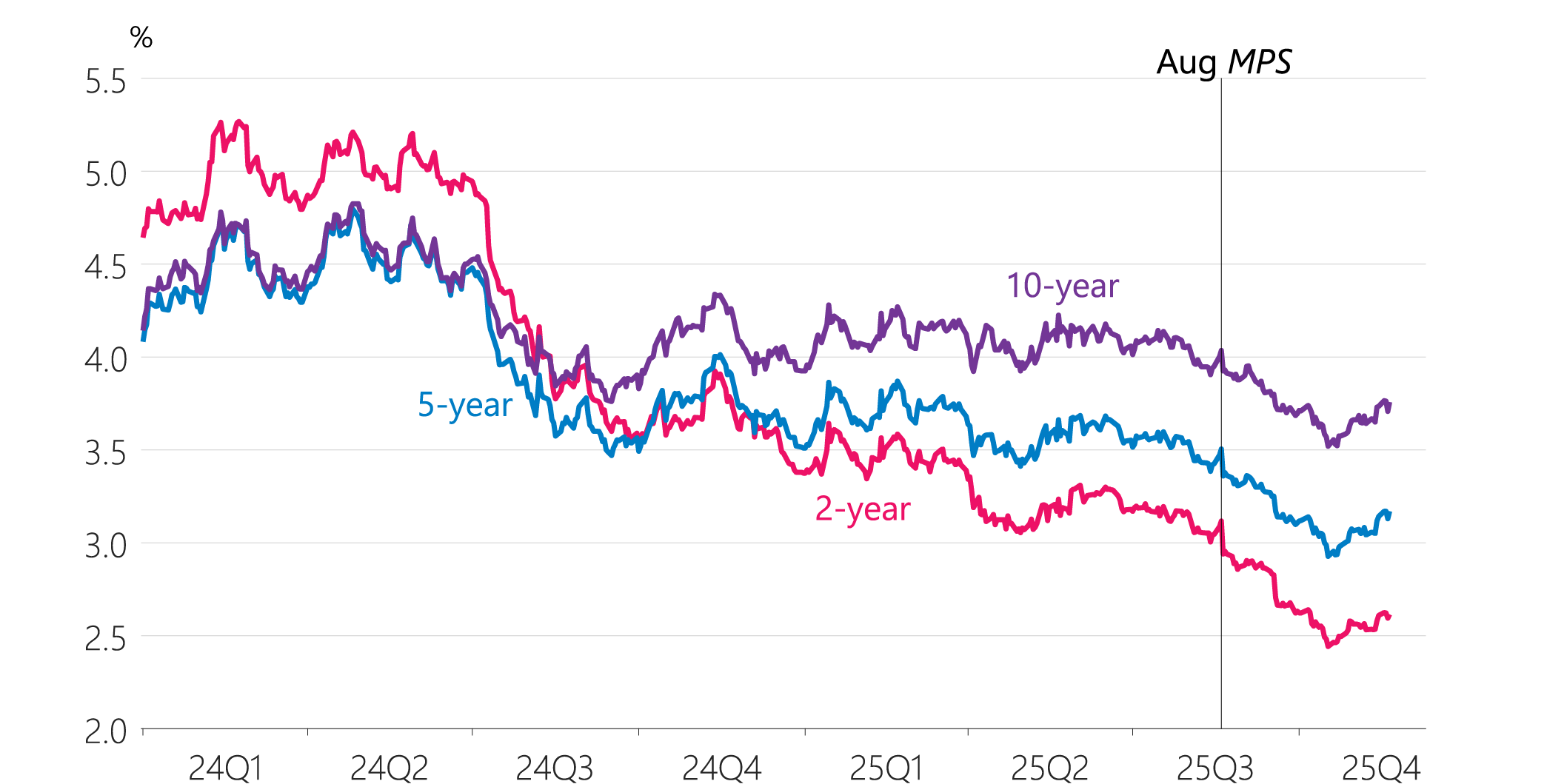 Figure 3.7: New Zealand interest rate swaps